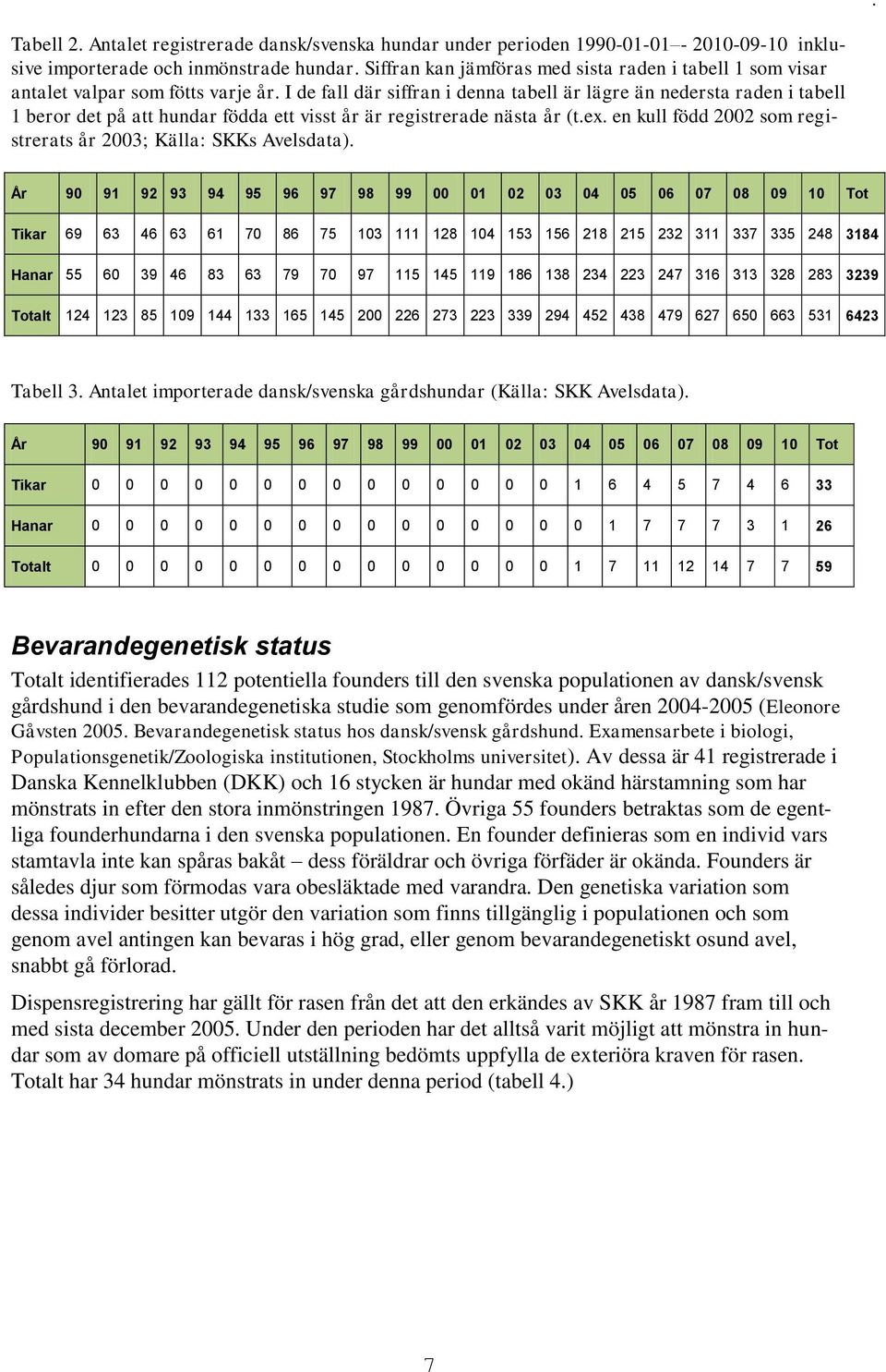 I de fall där siffran i denna tabell är lägre än nedersta raden i tabell 1 beror det på att hundar födda ett visst år är registrerade nästa år (t.ex.