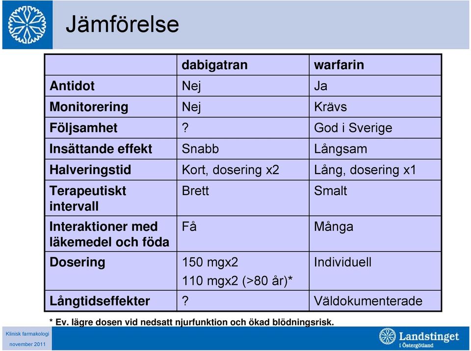 Terapeutiskt intervall Interaktioner med läkemedel och föda Brett Få Smalt Många Dosering 150 mgx2