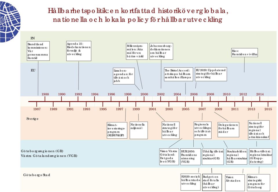 att skapa hållbara samhällen i Europa EU 2020: Uppdaterad strategi för hållbar utv eckling 1988 1990 1992 1994 1996 1998 2000 2002 2004 2006 2008 2010 2012 2014 1987 1989 1991 1993 1995 1997 1999