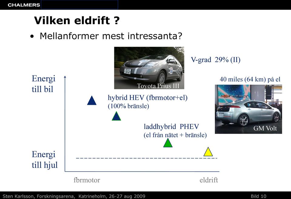 V-grad 29% (II) 40 miles (64 km) på el laddhybrid PHEV (el från nätet +