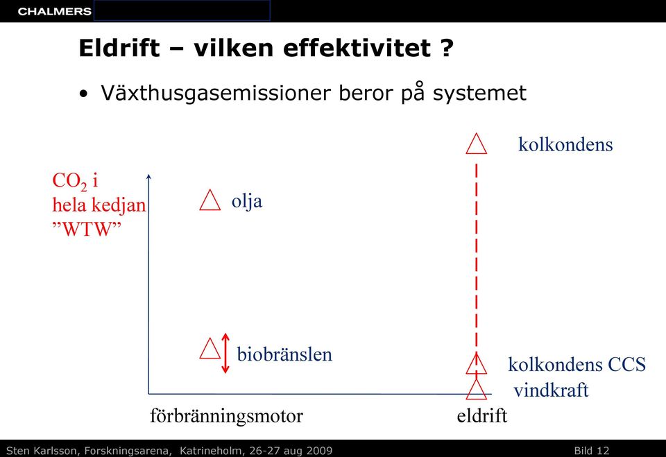 WTW olja kolkondens biobränslen förbränningsmotor