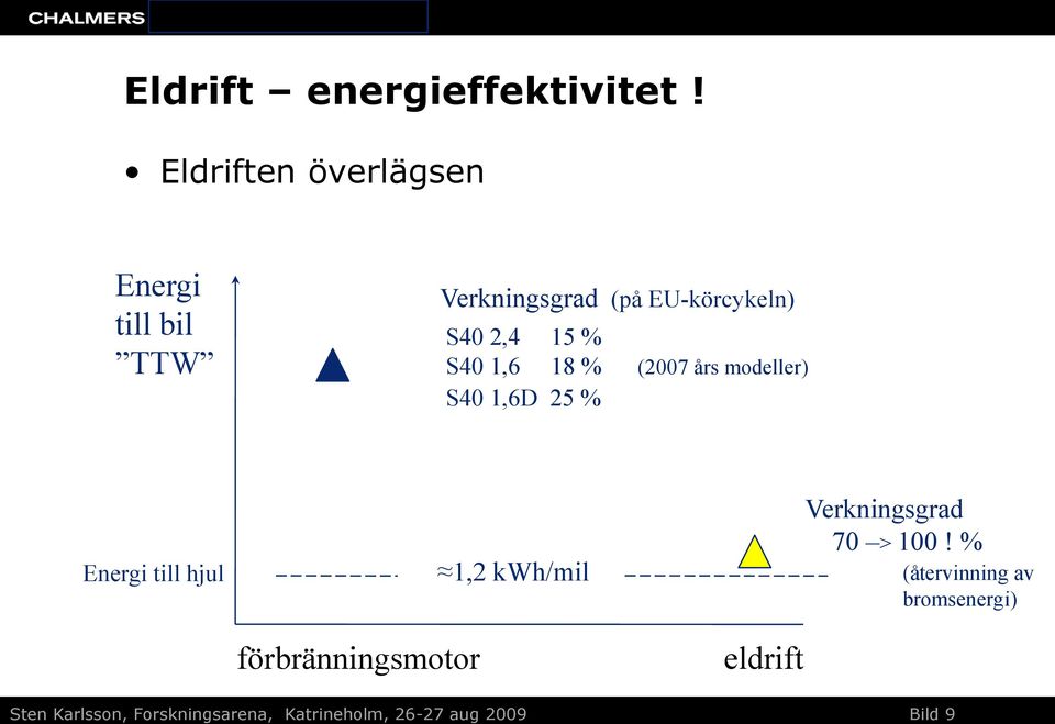 % S40 1,6 18 % (2007 års modeller) S40 1,6D 25 % Energi till hjul 1,2 kwh/mil