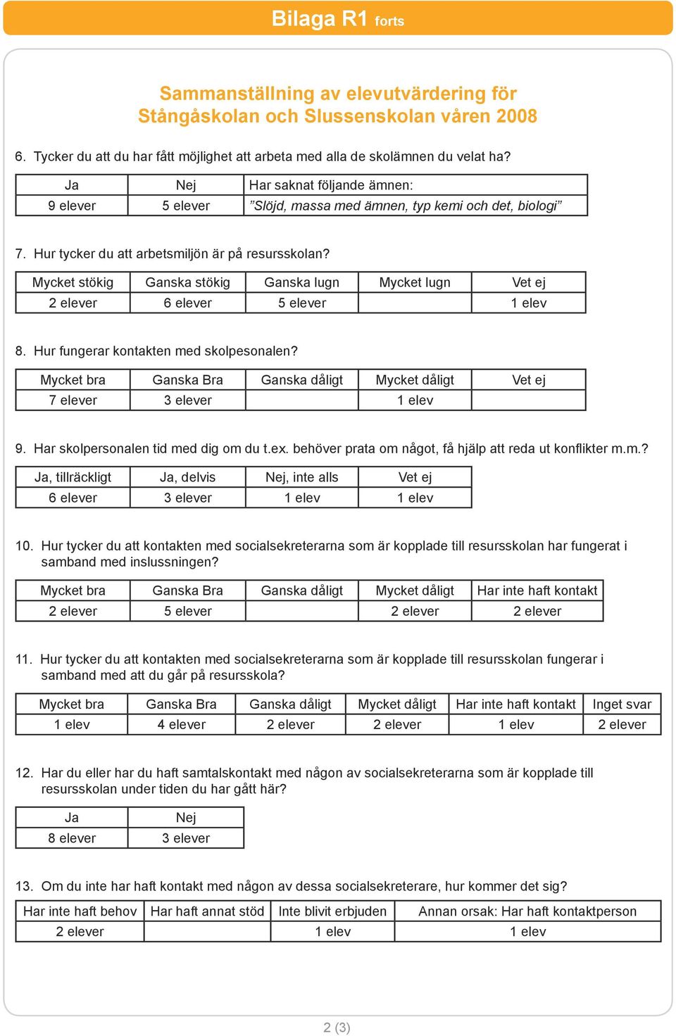 Mycket stökig Ganska stökig Ganska lugn Mycket lugn Vet ej 2 elever 6 elever 5 elever 1 elev 8. Hur fungerar kontakten med skolpesonalen? 7 elever 3 elever 1 elev 9.