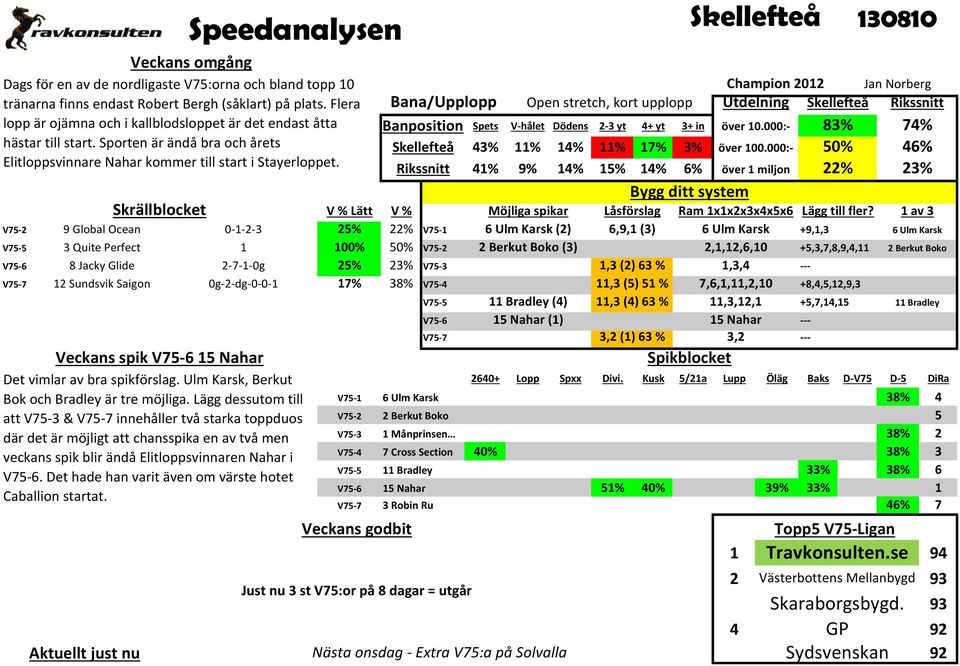 Skellefteå 130810 Champion 2012 Jan Norberg Bana/Upplopp Open stretch, kort upplopp Utdelning Skellefteå Rikssnitt Banposition Spets V-hålet Dödens 2-3 yt 4+ yt 3+ in över 10.