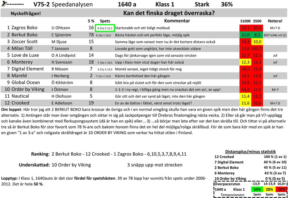 kortare distans också 14,3 10,0 4 Milan Töll T Jansson 8 Lovade gott som unghäst, har inte utvecklats vidare 12,6 (10,7) 5 Love de Luxe O A Lindqvist 14 Dags för jänkarvagn igen som vid senaste