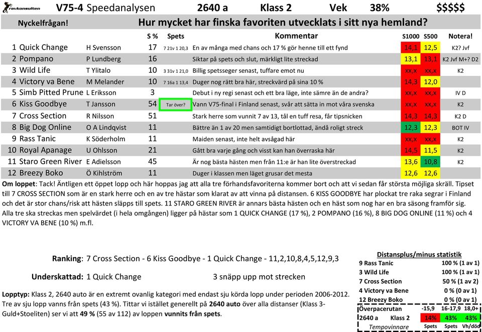 Life T Ylitalo 10 3 31v 1 21,0 Billig spetsseger senast, tuffare emot nu 4 Victory va Bene M Melander 10 7 16a 1 13,4 Duger nog rätt bra här, streckvärd på sina 10 % 14,3 12,0 5 Simb Pitted Prune L