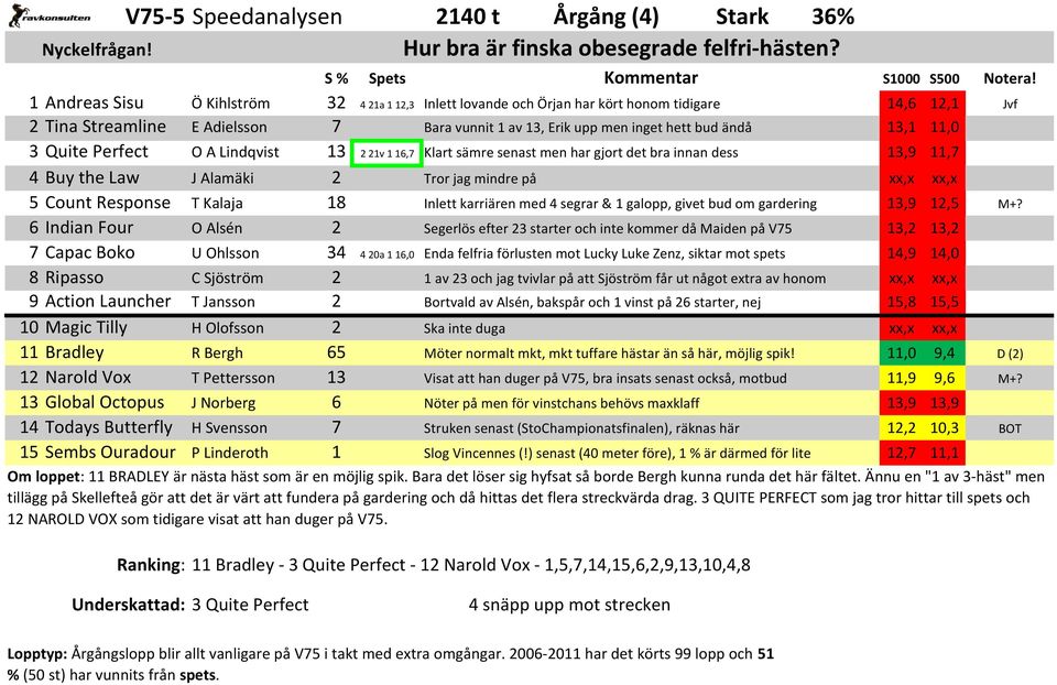 Quite Perfect O A Lindqvist 13 2 21v 1 16,7 Klart sämre senast men har gjort det bra innan dess 13,9 11,7 4 Buy the Law J Alamäki 2 Tror jag mindre på 5 Count Response T Kalaja 18 Inlett karriären