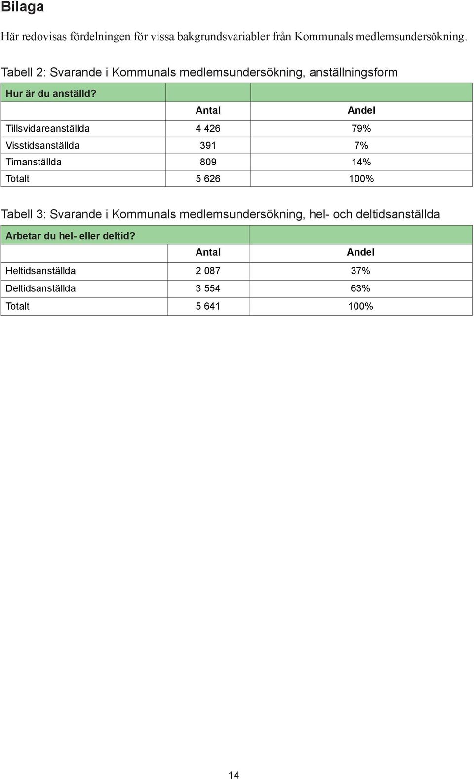 Antal Andel Tillsvidareanställda 4 426 79% Visstidsanställda 391 7% Timanställda 809 14% Totalt 5 626 100% Tabell 3: