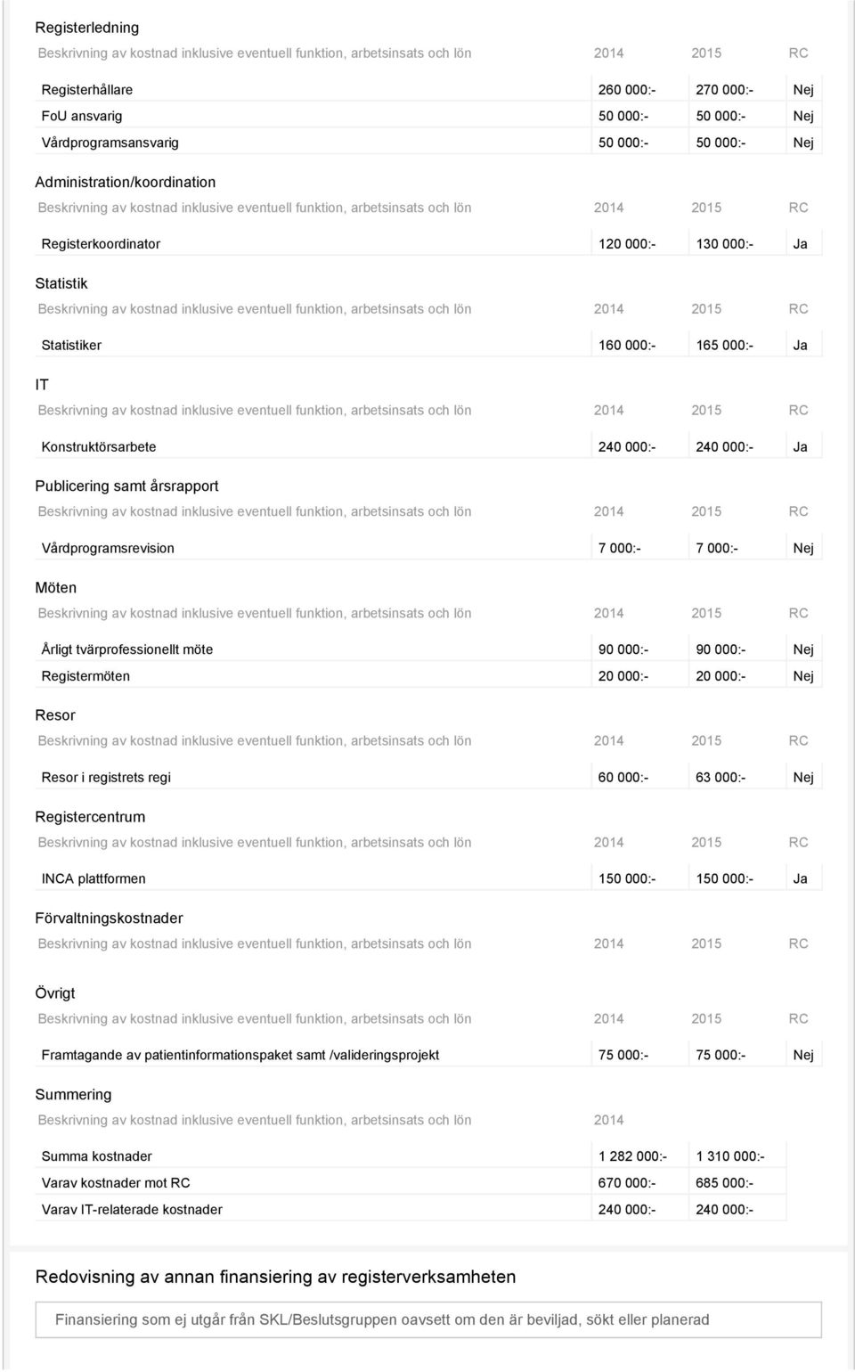 inklusive eventuell funktion, arbetsinsats och lön 2014 2015 RC Statistiker 160 000:- 165 000:- Ja IT Beskrivning av kostnad inklusive eventuell funktion, arbetsinsats och lön 2014 2015 RC