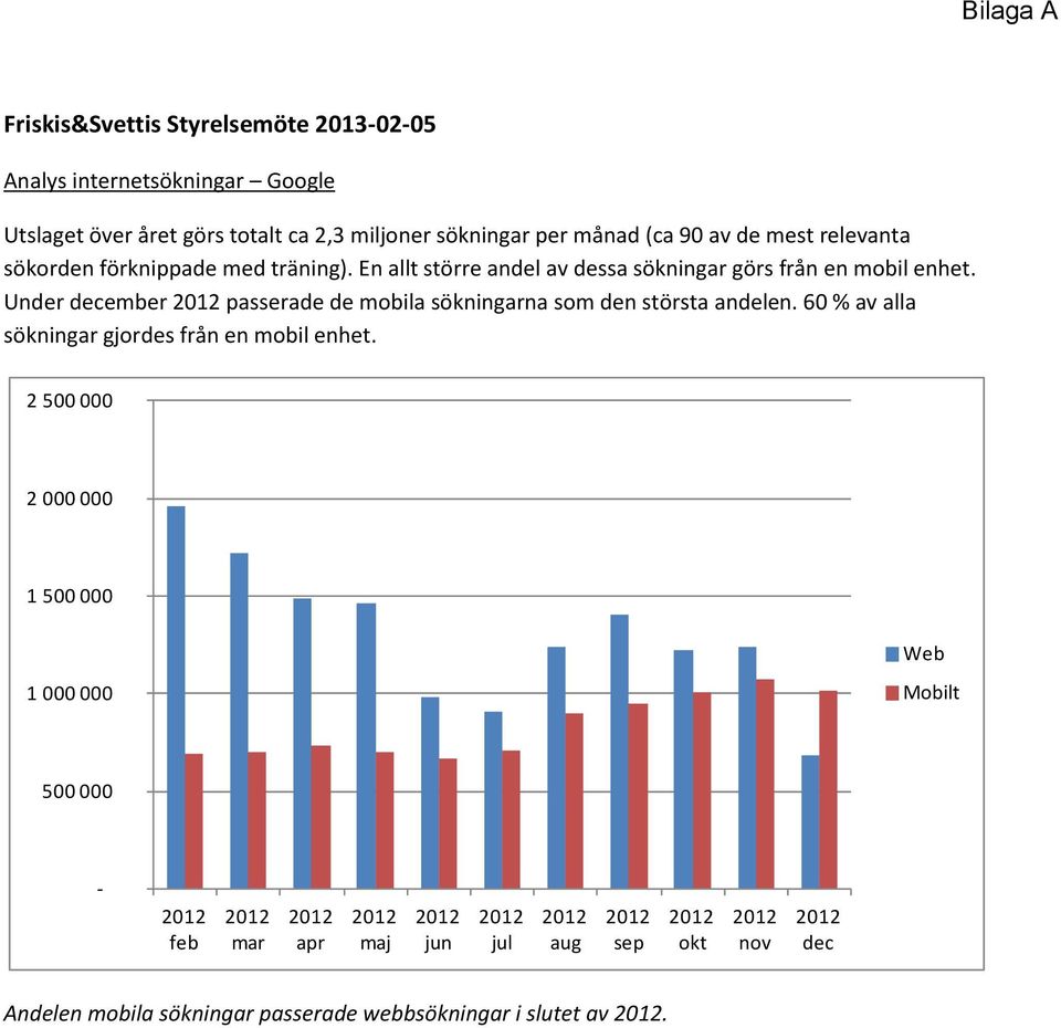 Under december passerade de mobila sökningarna som den största andelen. 60 % av alla sökningar gjordes från en mobil enhet.