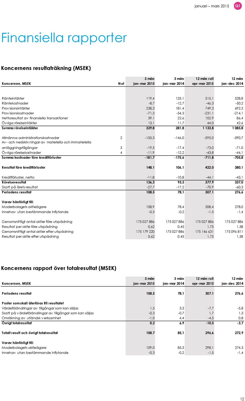 rörelseintäkter 13,1 11,7 44,0 42,6 Summa rörelseintäkter 329,8 281,8 1 133,8 1 085,8 Allmänna administrationskostnader 2-150,3-146,0-595,0-590,7 Av - och nedskriv ningar av materiella och