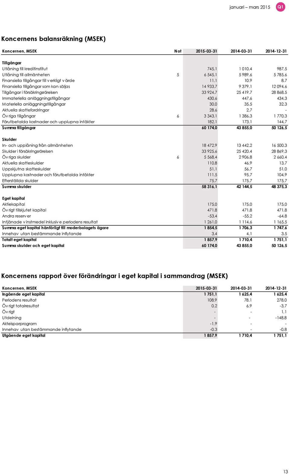 anläggningstillgångar 430,6 447,6 434,3 Materiella anläggningstillgångar 30,0 35,5 32,3 Aktuella skattefordringar 28,6 2,7 - Öv riga tillgångar 6 3 343,1 1 386,3 1 770,3 Förutbetalda kostnader och