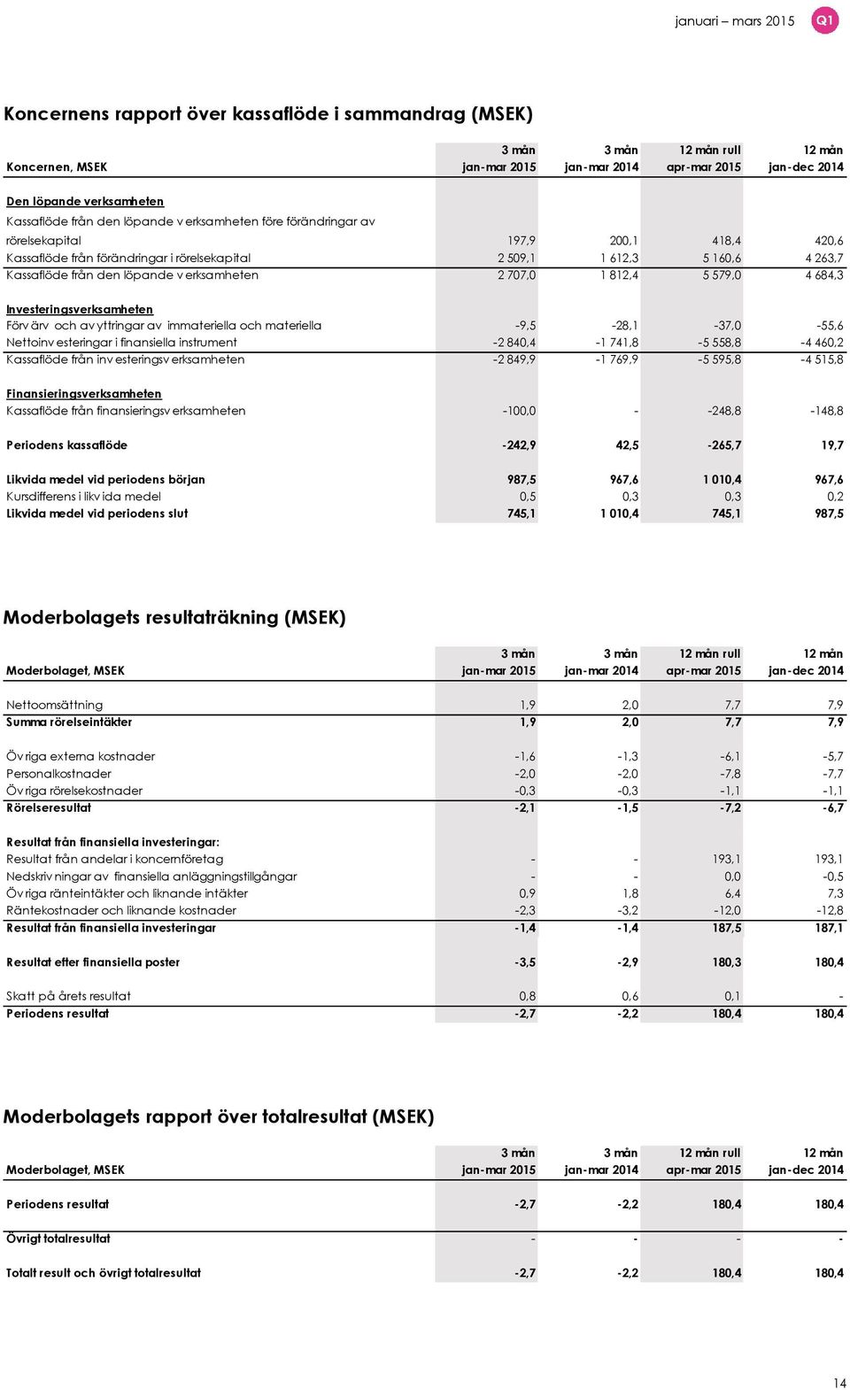 erksamheten 2 707,0 1 812,4 5 579,0 4 684,3 Investeringsverksamheten Förv ärv och av yttringar av immateriella och materiella -9,5-28,1-37,0-55,6 Nettoinv esteringar i finansiella instrument -2
