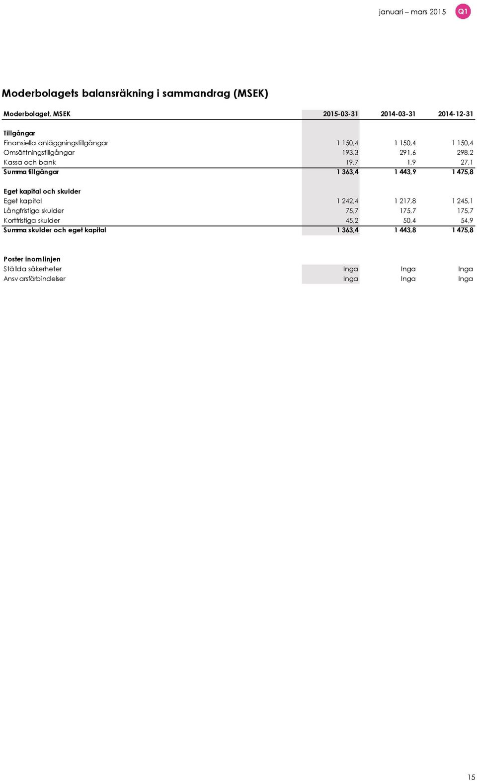 1 443,9 1 475,8 Eget kapital och skulder Eget kapital 1 242,4 1 217,8 1 245,1 Långfristiga skulder 75,7 175,7 175,7 Kortfristiga skulder