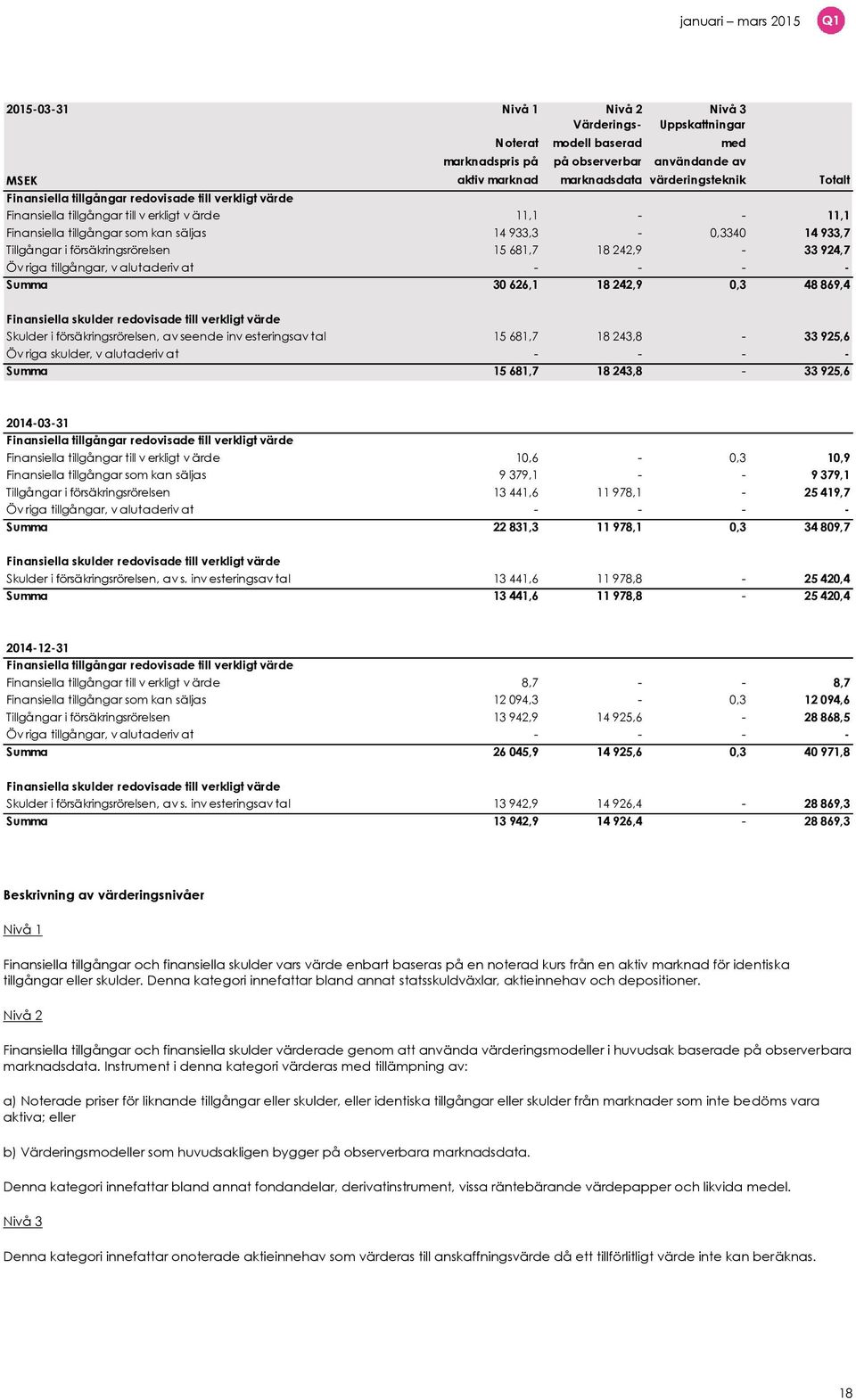 242,9-33 924,7 Öv riga tillgångar, v alutaderiv at - - - - Summa 30 626,1 18 242,9 0,3 48 869,4 med användande av Finansiella skulder redovisade till verkligt värde Skulder i försäkringsrörelsen, av