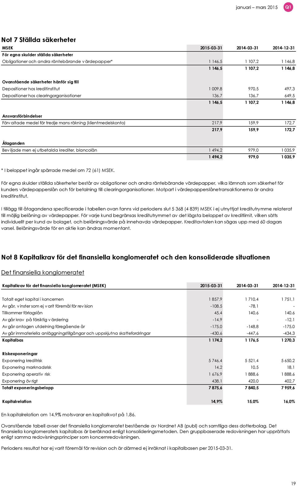 altade medel för tredje mans räkning (klientmedelskonto) 217,9 159,9 172,7 217,9 159,9 172,7 Åtaganden Bev iljade men ej utbetalda krediter, blancolån 1 494,2 979,0 1 035,9 1 494,2 979,0 1 035,9 * I