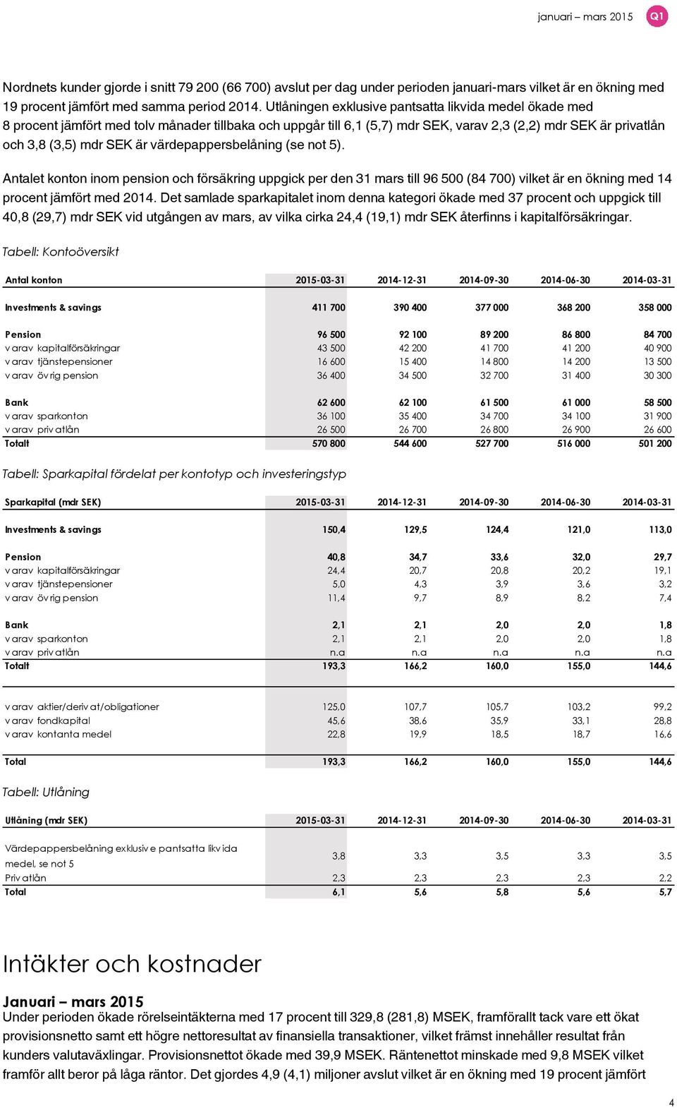 värdepappersbelåning (se not 5). Antalet konton inom pension och försäkring uppgick per den 31 mars till 96 500 (84 700) vilket är en ökning med 14 procent jämfört med 2014.