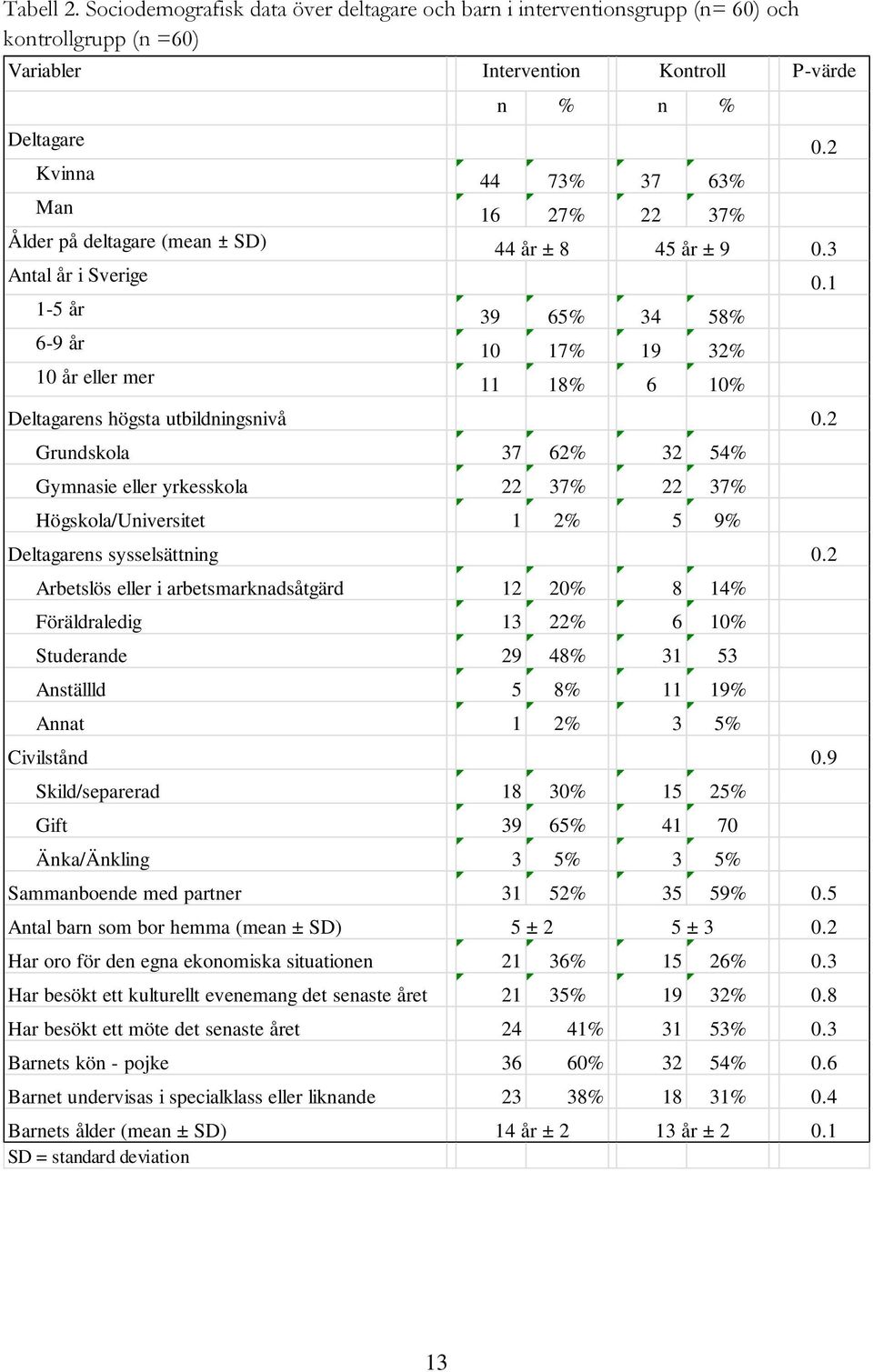 1 1-5 år 39 65% 34 58% 6-9 år 10 17% 19 32% 10 år eller mer 11 18% 6 10% Deltagarens högsta utbildningsnivå 0.