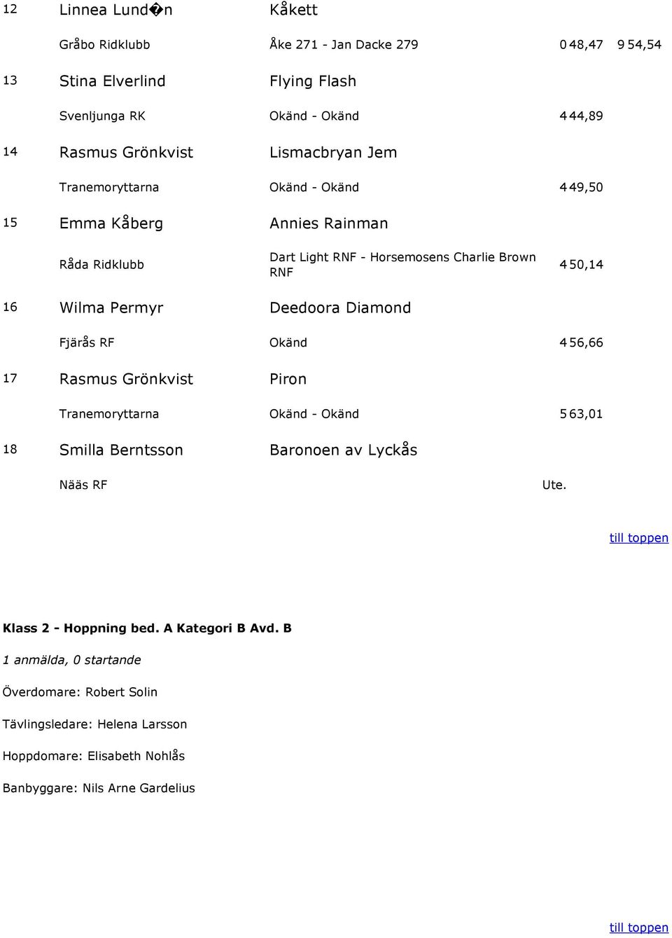 Brown RNF 4 50,14 16 Wilma Permyr Deedoora Diamond Fjärås RF Okänd 4 56,66 17 Rasmus Grönkvist Piron Tranemoryttarna Okänd - Okänd 5 63,01 18 Smilla