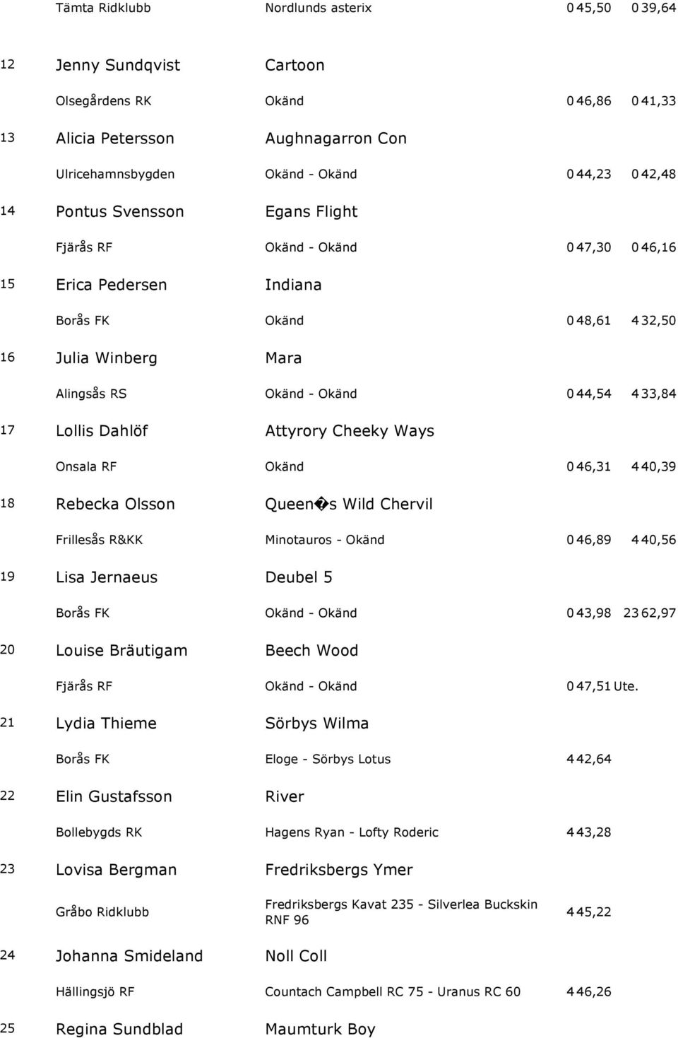 Lollis Dahlöf Attyrory Cheeky Ways Onsala RF Okänd 0 46,31 4 40,39 18 Rebecka Olsson Queen s Wild Chervil Frillesås R&KK Minotauros - Okänd 0 46,89 4 40,56 19 Lisa Jernaeus Deubel 5 Borås FK Okänd -