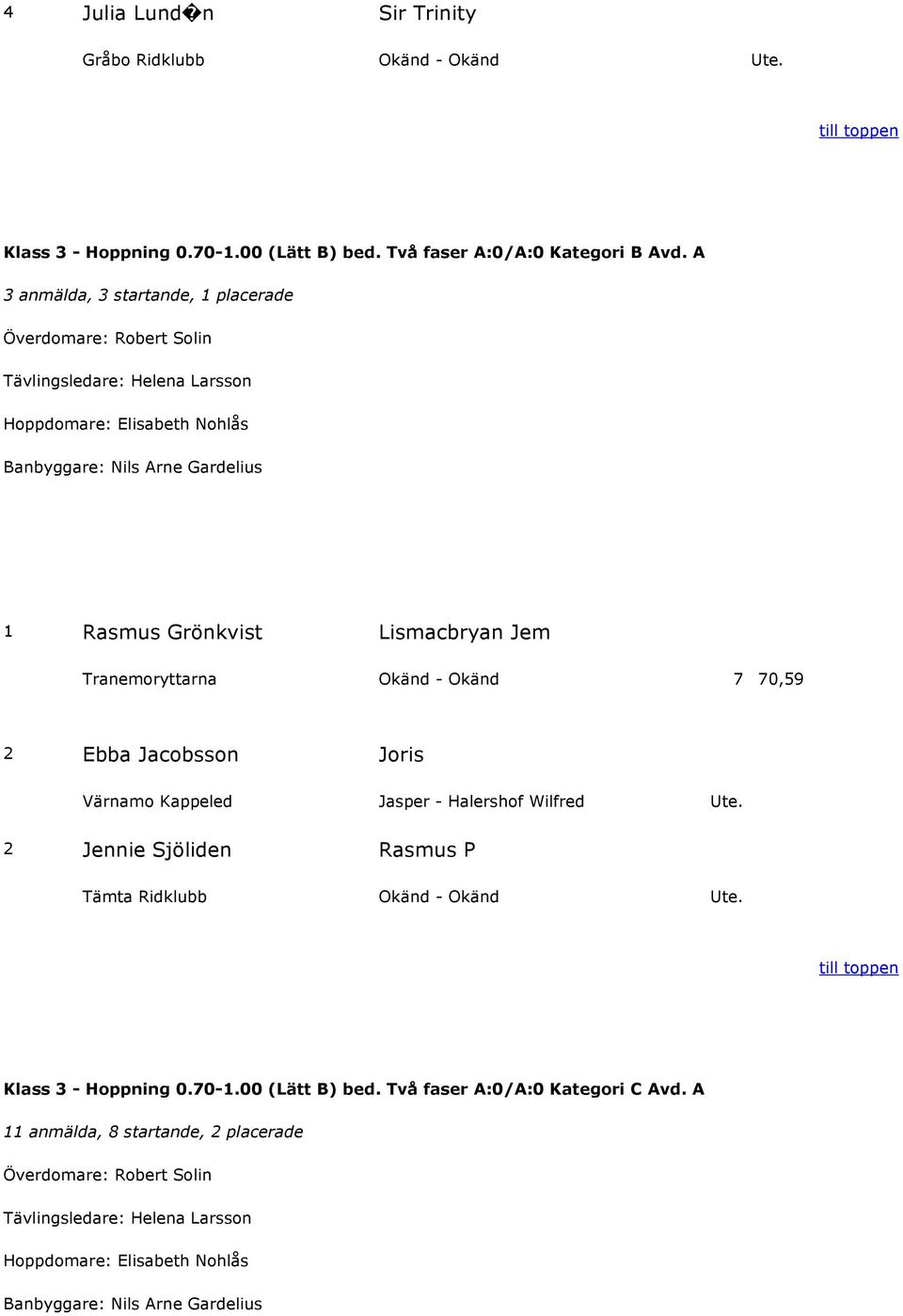 Jem Tranemoryttarna Okänd - Okänd 7 70,59 2 Ebba Jacobsson Joris Värnamo Kappeled Jasper - Halershof Wilfred Ute.