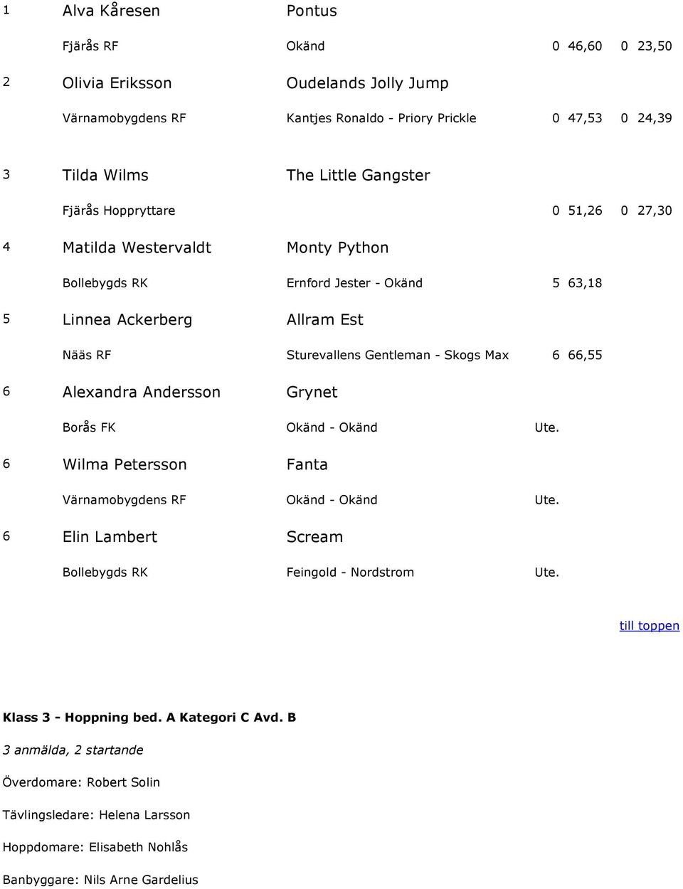 Okänd 5 63,18 5 Linnea Ackerberg Allram Est Nääs RF Sturevallens Gentleman - Skogs Max 6 66,55 6 Alexandra Andersson Grynet Borås FK Okänd - Okänd Ute.