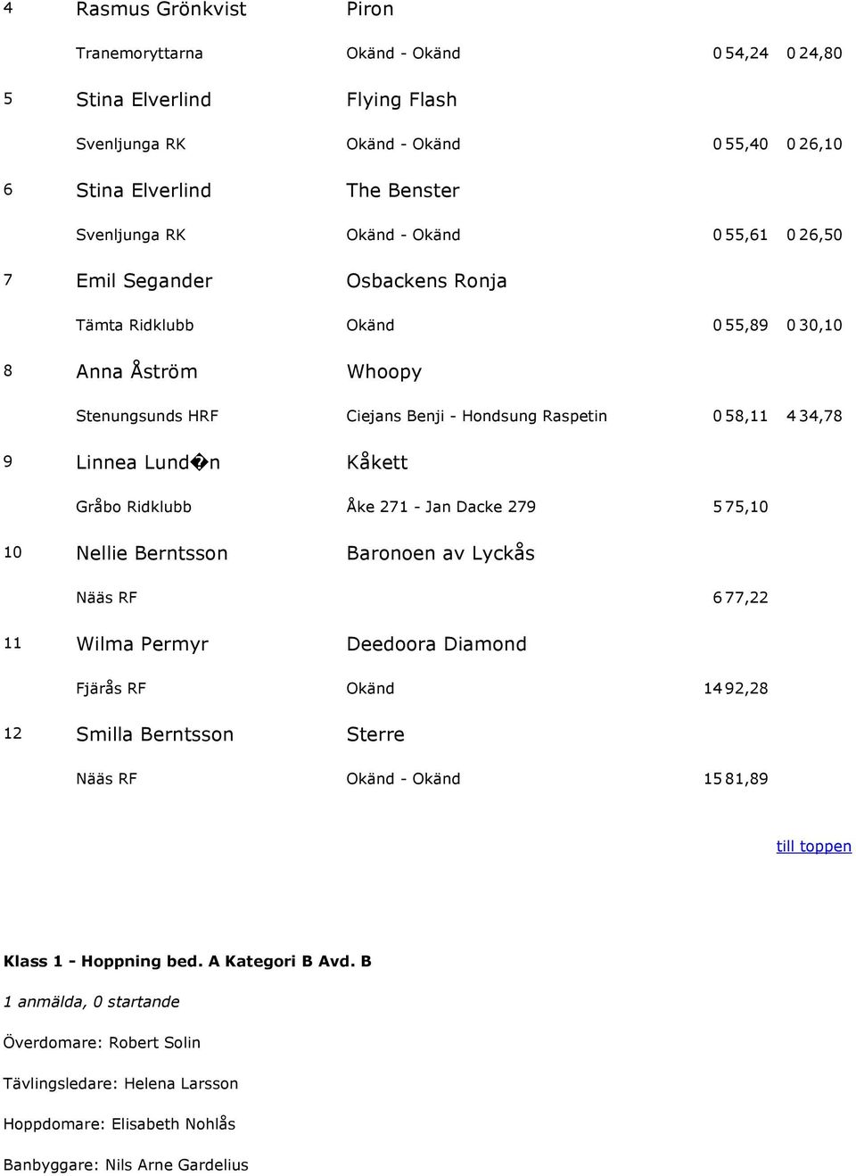 Raspetin 0 58,11 4 34,78 9 Linnea Lund n Kåkett Gråbo Ridklubb Åke 271 - Jan Dacke 279 5 75,10 10 Nellie Berntsson Baronoen av Lyckås Nääs RF 6 77,22 11 Wilma Permyr Deedoora