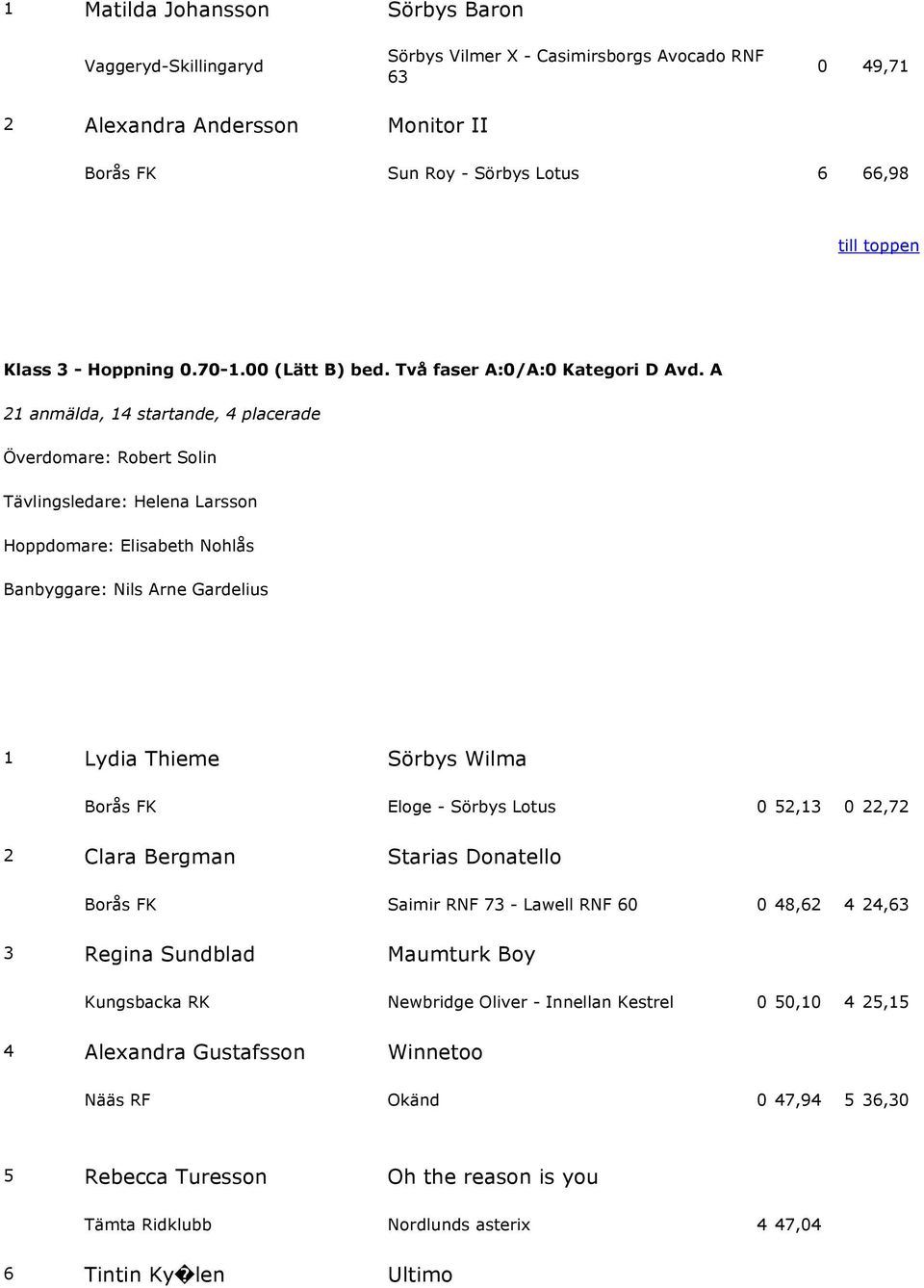 A 21 anmälda, 14 startande, 4 placerade Plats Ryttare Häst Premie Fas I Fas II Klubb Härstamning Fel Tid Fel Tid 1 Lydia Thieme Sörbys Wilma Borås FK Eloge - Sörbys Lotus 0 52,13 0 22,72 2 Clara