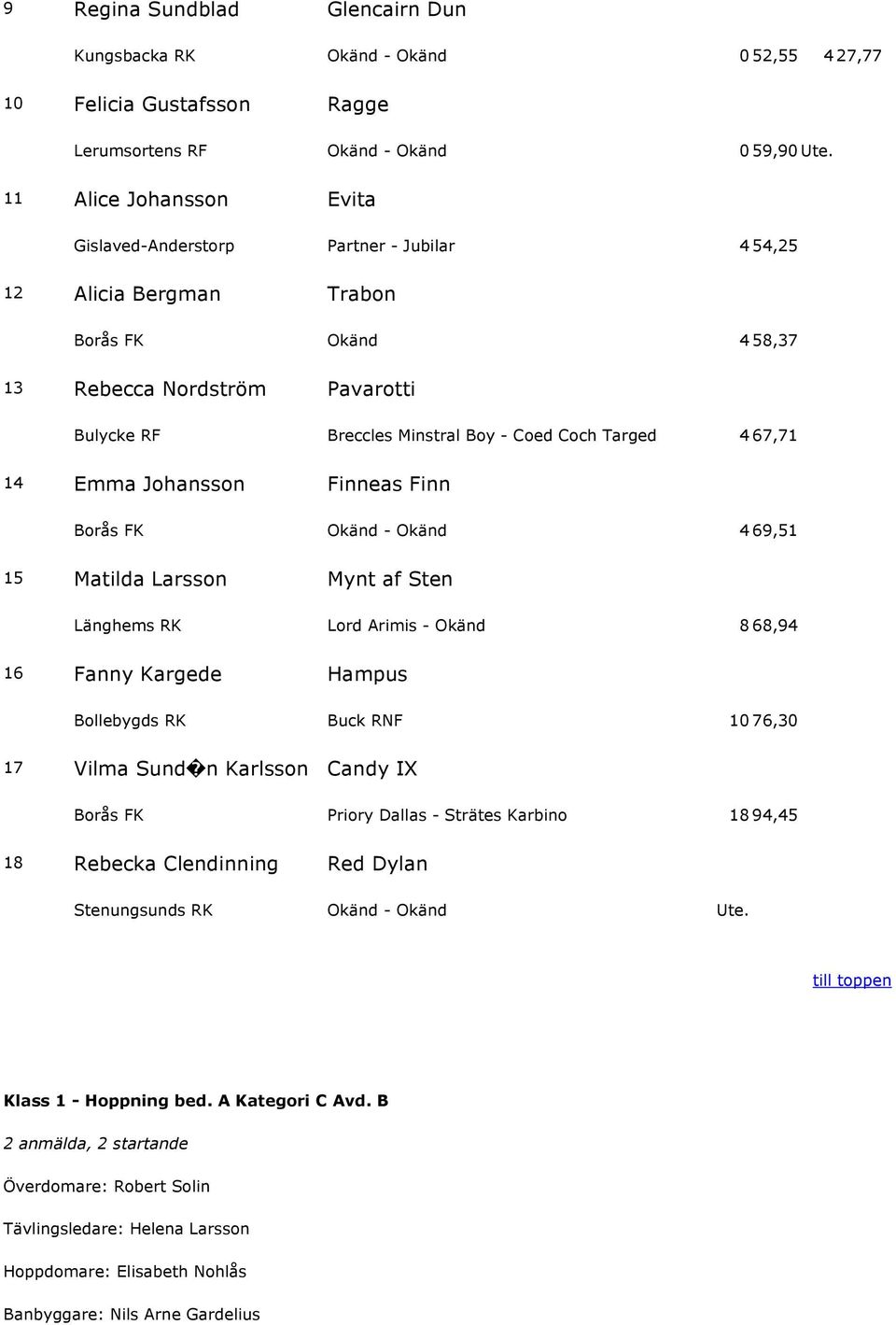 Coch Targed 4 67,71 14 Emma Johansson Finneas Finn Borås FK Okänd - Okänd 4 69,51 15 Matilda Larsson Mynt af Sten Länghems RK Lord Arimis - Okänd 8 68,94 16 Fanny Kargede Hampus Bollebygds RK