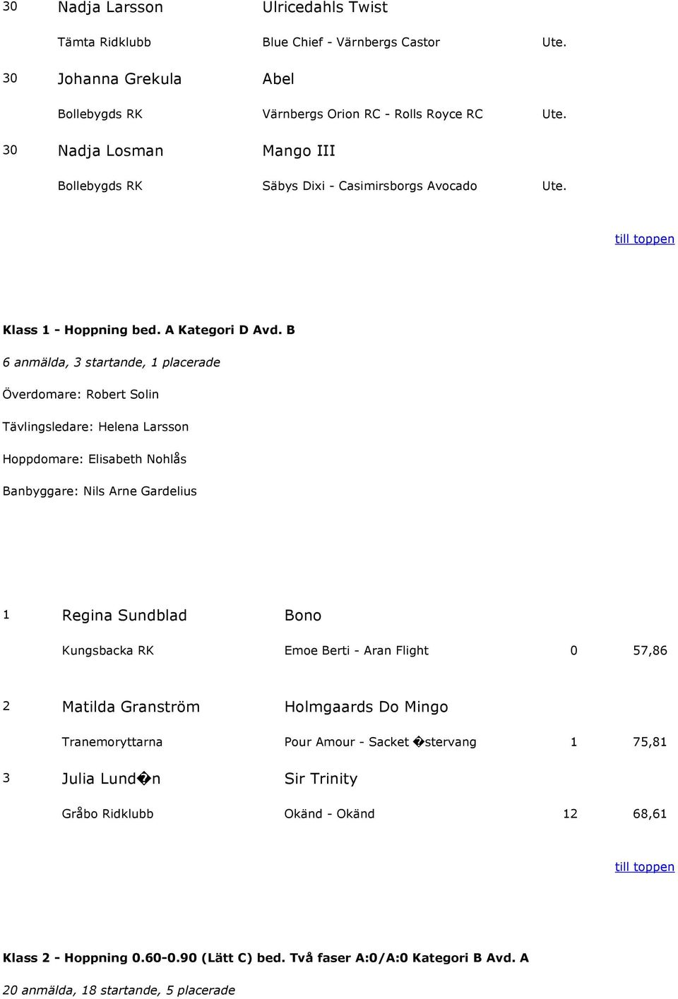 B 6 anmälda, 3 startande, 1 placerade Plats Ryttare Häst Premie Hoppning Klubb Härstamning Fel Tid 1 Regina Sundblad Bono Kungsbacka RK Emoe Berti - Aran Flight 0 57,86 2 Matilda