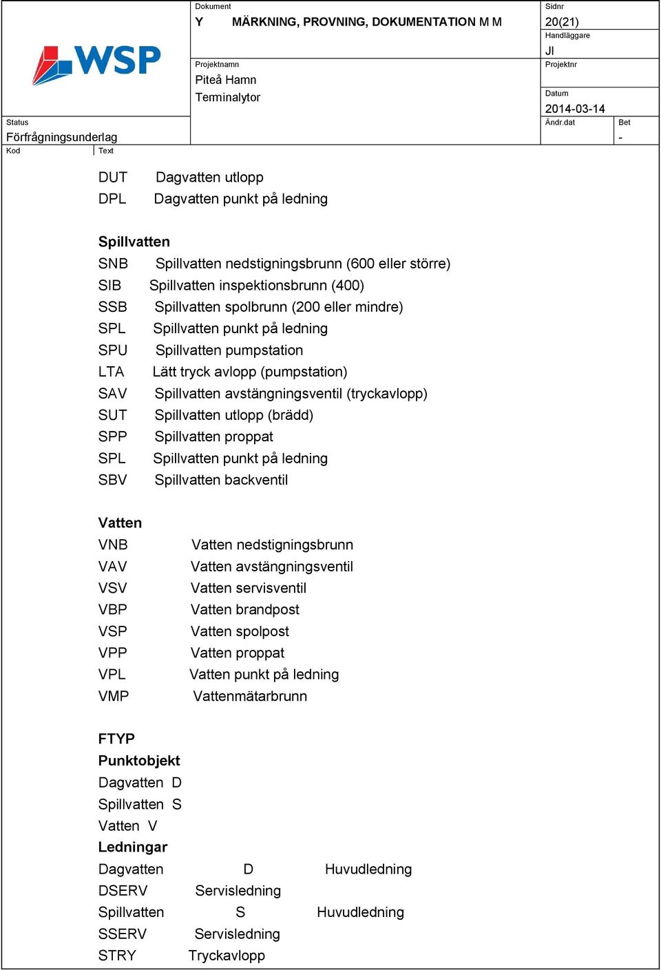 SUT Spillvatten utlopp (brädd) SPP Spillvatten proppat SPL Spillvatten punkt på ledning SBV Spillvatten backventil Vatten VNB VAV VSV VBP VSP VPP VPL VMP Vatten nedstigningsbrunn Vatten