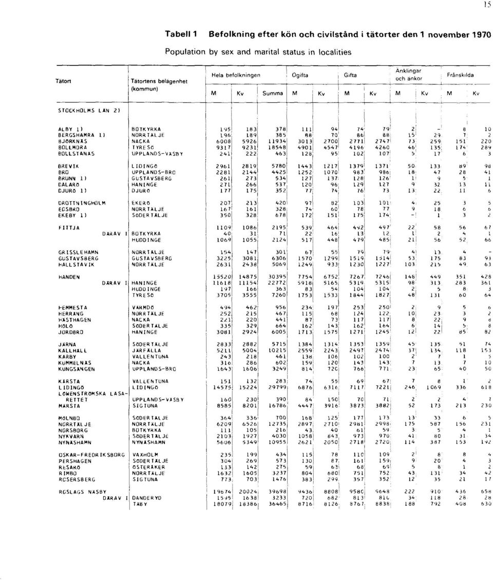 november 1970 Population by sex