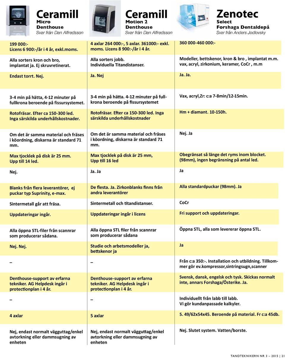 . Nej 360 000-460 000:- Modeller, bettskenor, kron & bro, implantat m.m. vax, acryl, zirkonium, keramer, CoCr, m.m.. 3-4 min på hätta, 4-12 minuter på fullkrona beroende på fissursystemet. Rotofräsar.