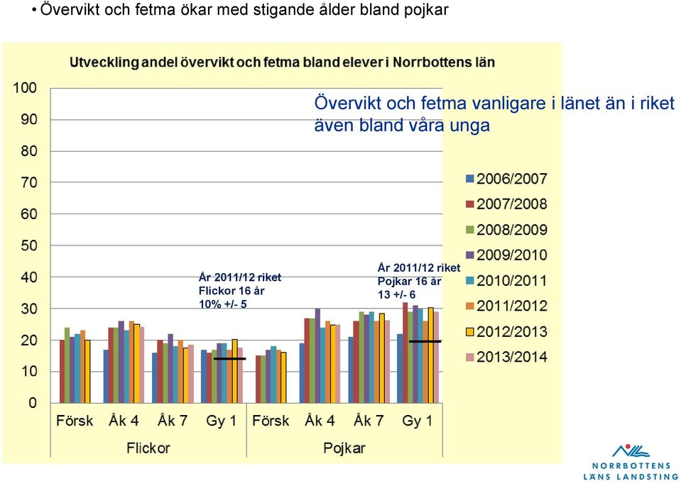 riket även bland våra unga År 2011/12 riket