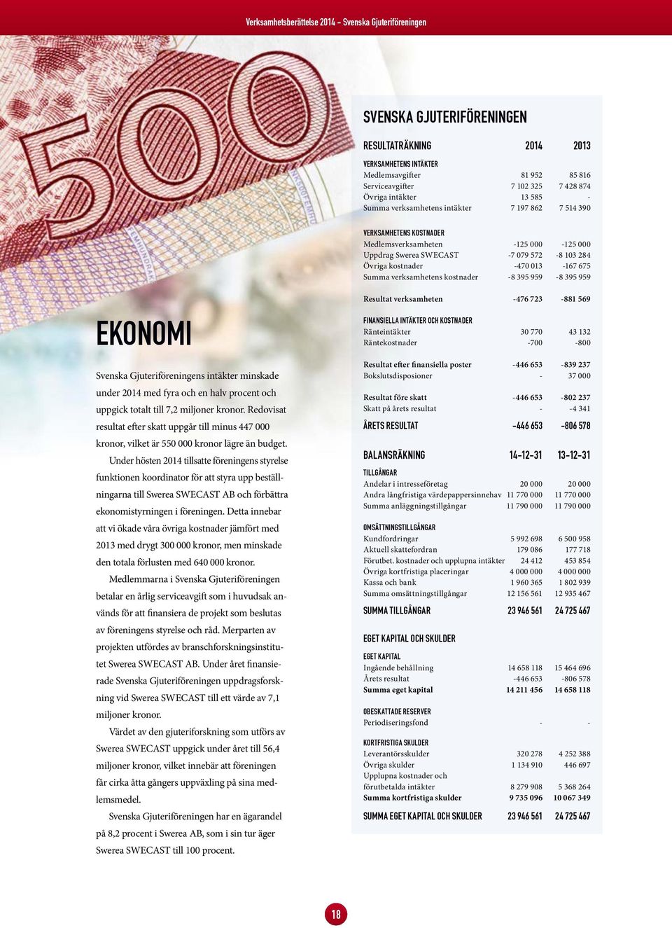 395 959 EKONOMI Svenska Gjuteriföreningens intäkter minskade under 2014 med fyra och en halv procent och uppgick totalt till 7,2 miljoner kronor.