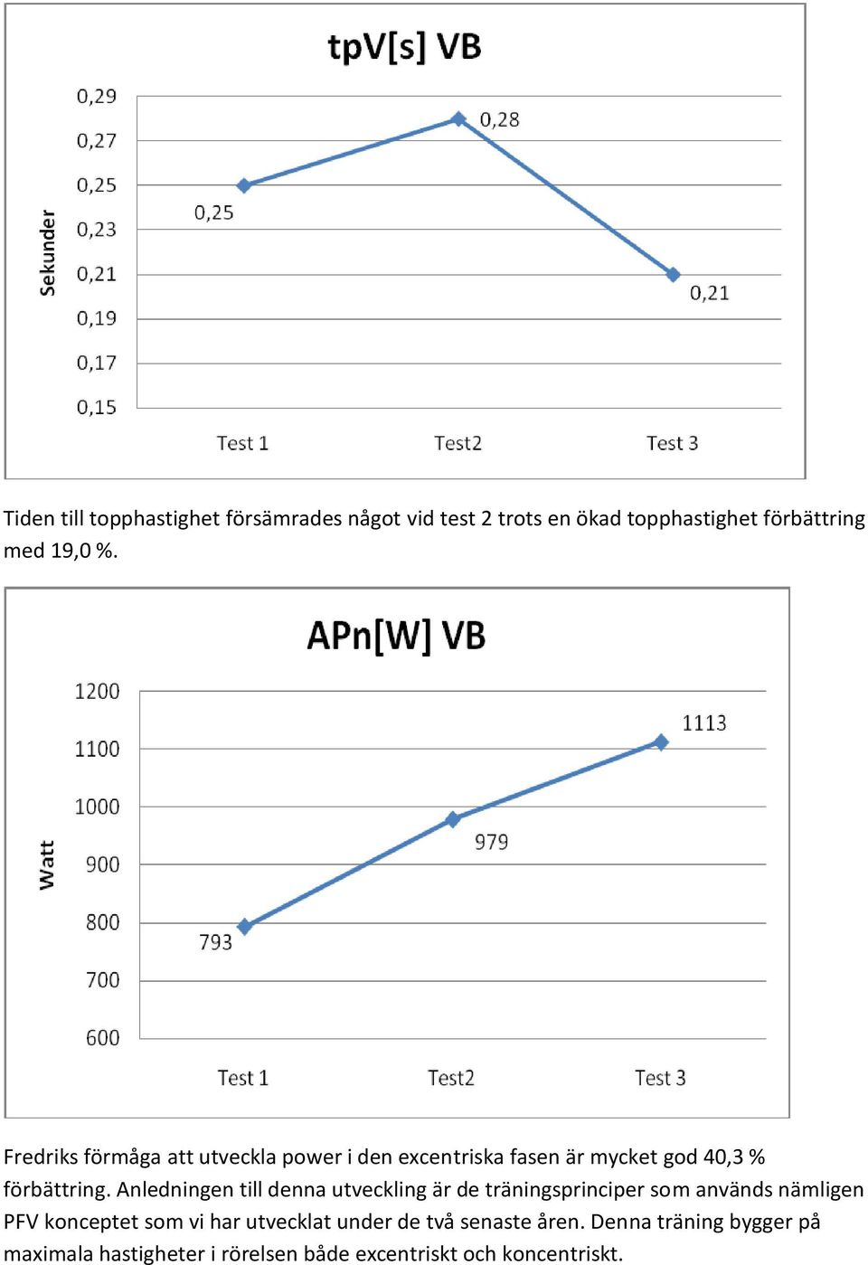 Anledningen till denna utveckling är de träningsprinciper som används nämligen PFV konceptet som vi har