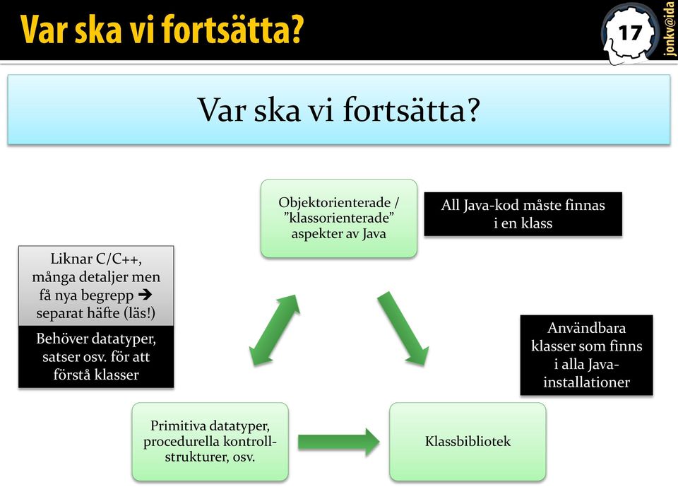 för att förstå klasser Objektorienterade / klassorienterade aspekter av Java All Java-kod