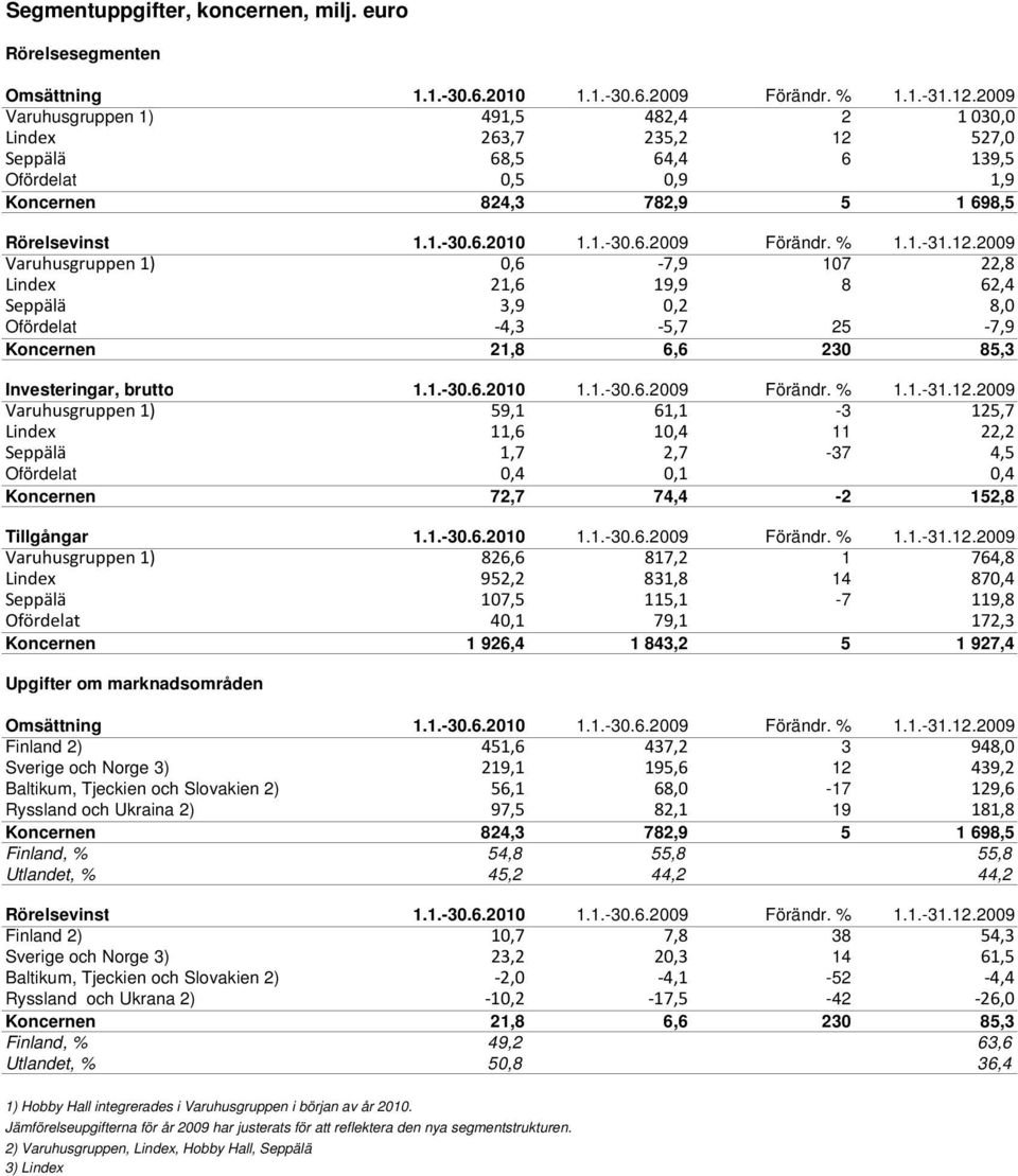 % 1.1.-31.12.2009 Varuhusgruppen 1) 0,6 7,9 107 22,8 Lindex 21,6 19,9 8 62,4 Seppälä 3,9 0,2 8,0 Ofördelat 4,3 5,7 25 7,9 Koncernen 21,8 6,6 230 85,3 Investeringar, brutto 1.1.-30.6.2010 1.1.-30.6.2009 Förändr.