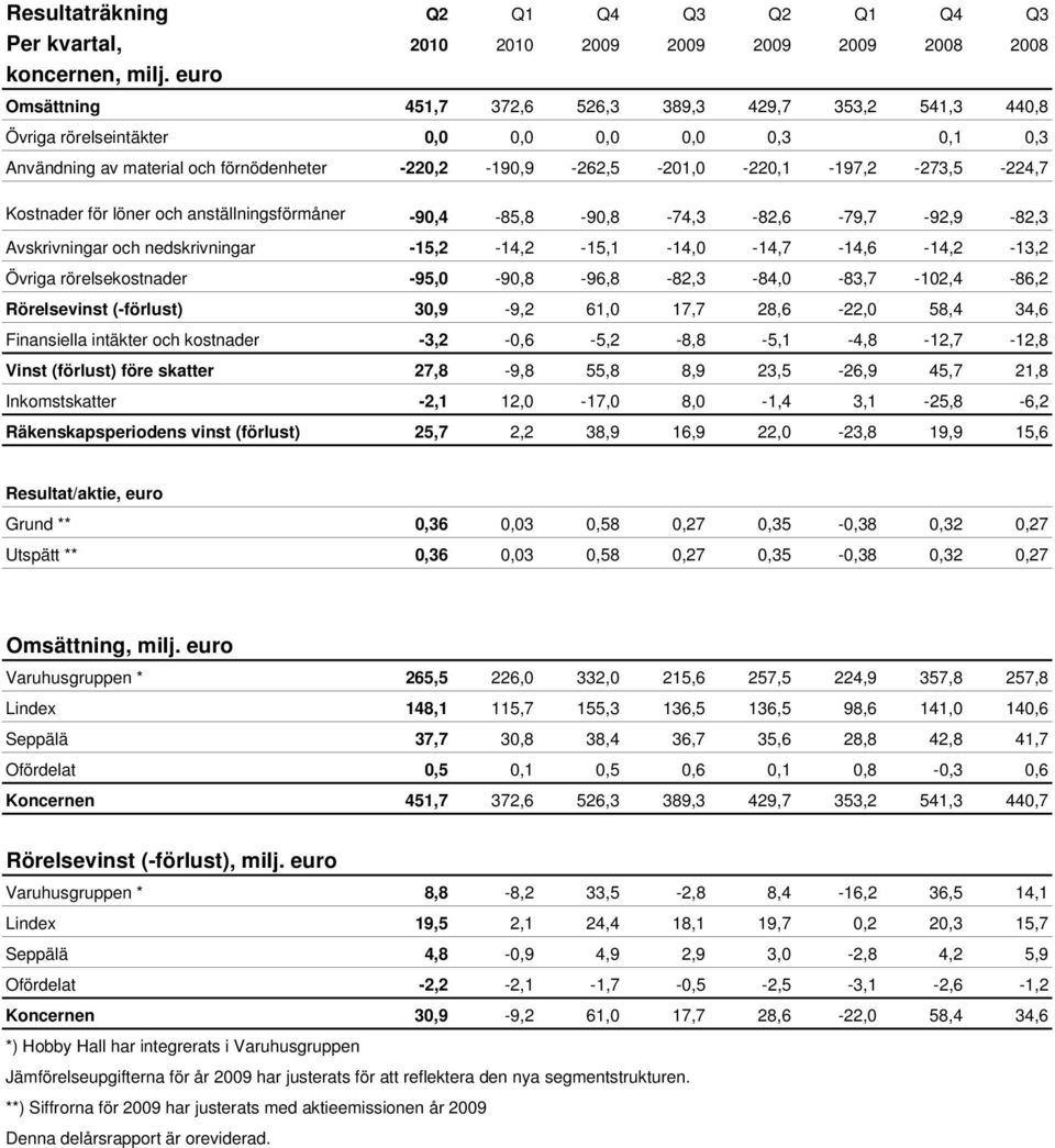 -220,2-190,9-262,5-201,0-220,1-197,2-273,5-224,7 Kostnader för löner och anställningsförmåner -90,4-85,8-90,8-74,3-82,6-79,7-92,9-82,3 Avskrivningar och nedskrivningar