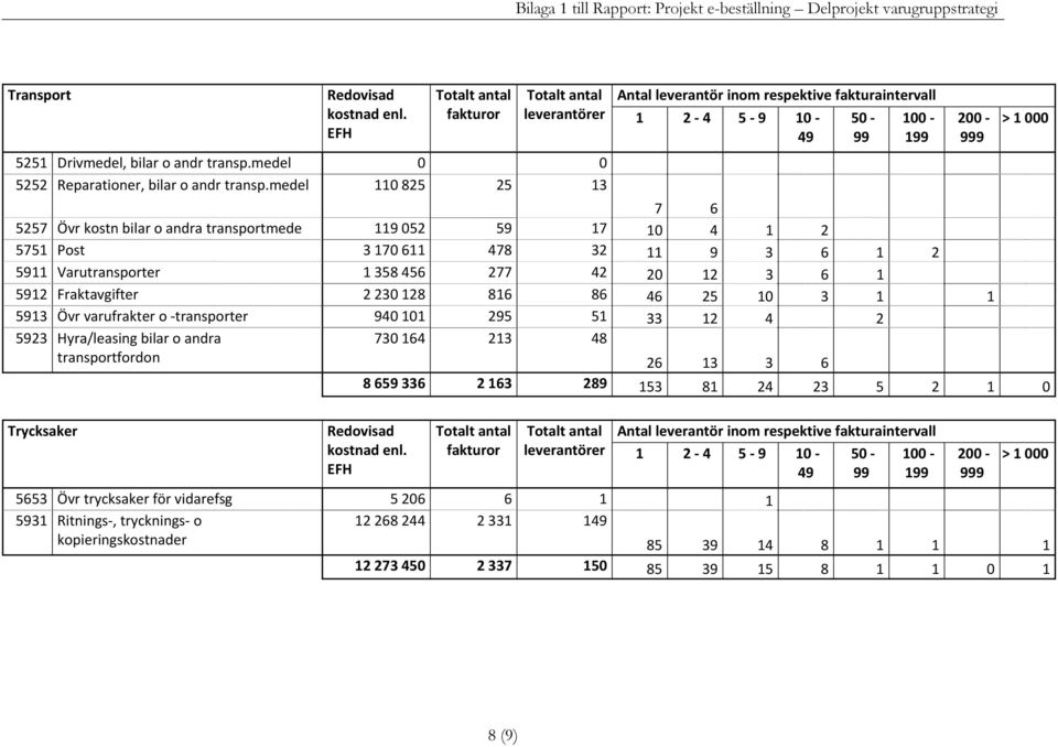 Fraktavgifter 2 230 28 86 86 46 25 0 3 593 Övr varufrakter o transporter 940 0 295 5 33 2 4 2 730 64 23 48 5923 Hyra/leasing bilar o andra transportfordon 00 > 000 26 3 3 6 8 659