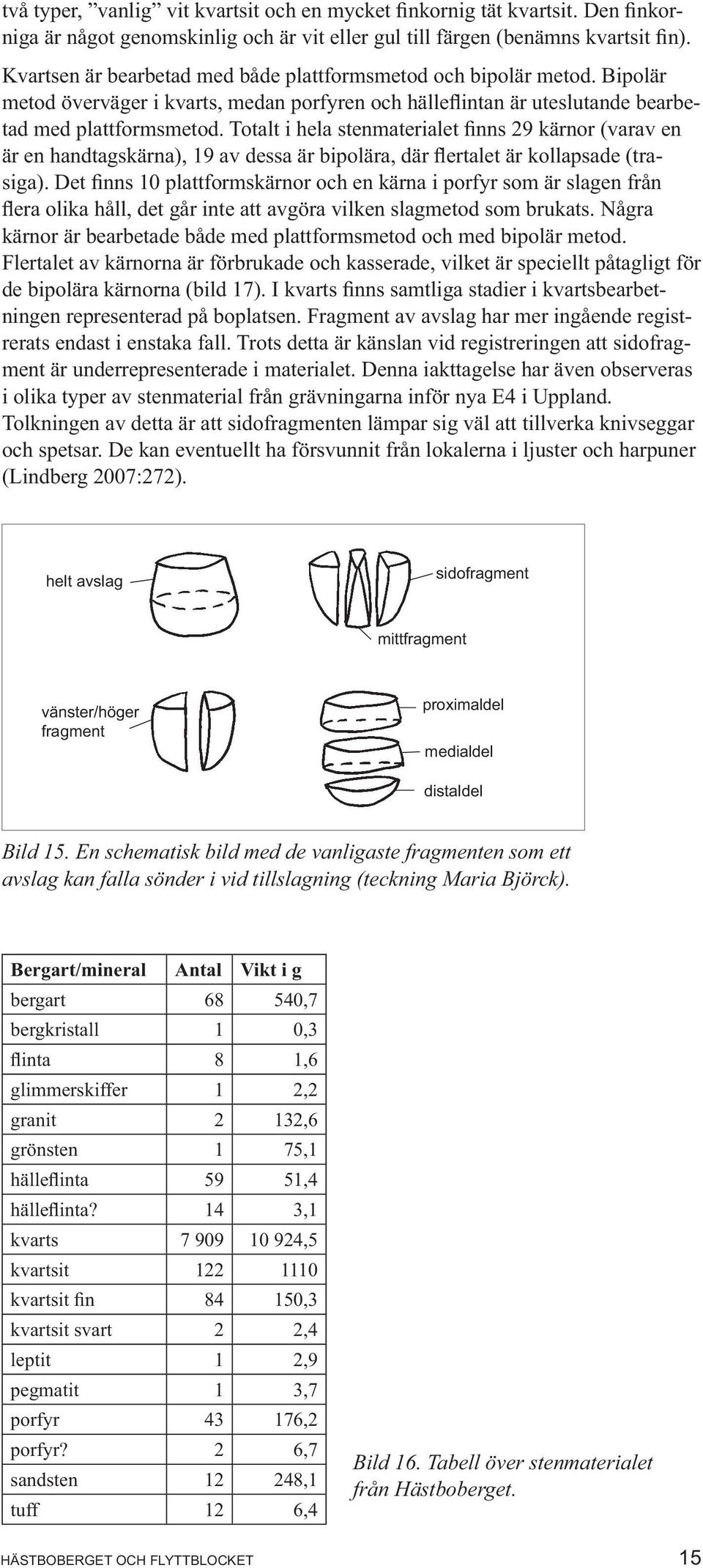 Totalt i hela stenmaterialet nns 29 kärnor (varav en är en handtagskärna), 19 av dessa är bipolära, där ertalet är kollapsade (trasiga).