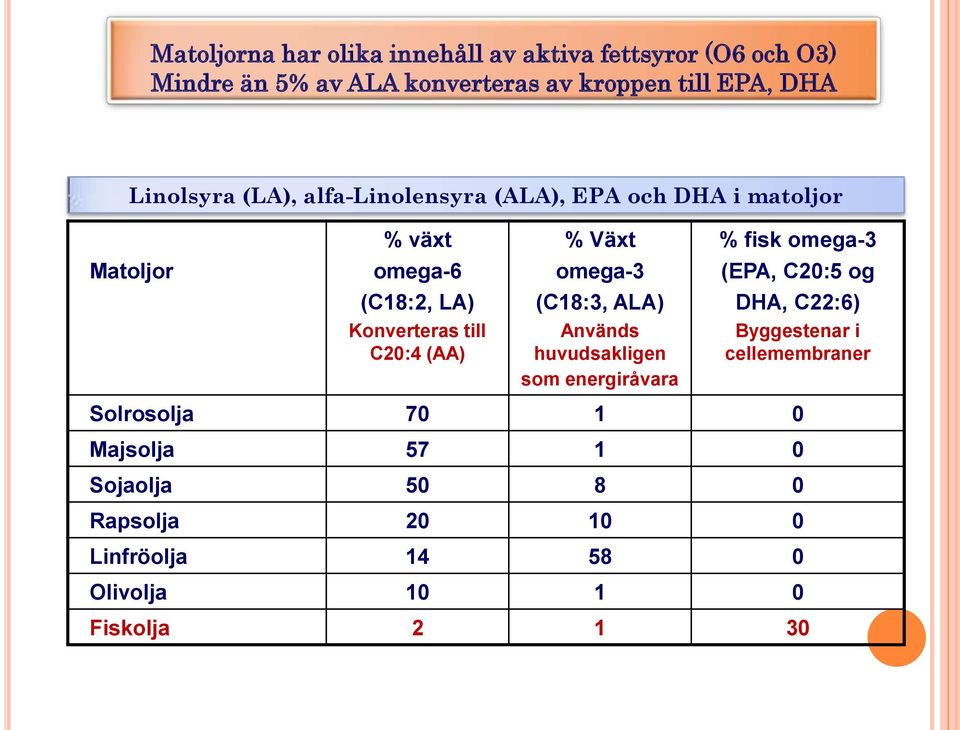 C20:5 og (C18:2, LA) Konverteras till C20:4 (AA) (C18:3, ALA) Används huvudsakligen som energiråvara DHA, C22:6) Byggestenar