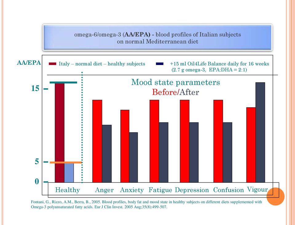 7 g omega-3, EPA:DHA = 2:1) Mood state parameters Before/After 5 0 Healthy Anger Anxiety Fatigue Depression Confusion Vigour