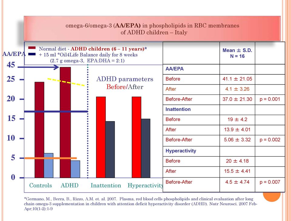 06 ± 3.32 p = 0.002 Hyperactivity Before 20 ± 4.18 0 Controls ADHD Inattention Hyperactivity After 15.5 ± 4.41 Before-After 4.5 ± 4.74 p = 0.007 *Germano, M., Berra, B., Rizzo, A.M. et. al. 2007.