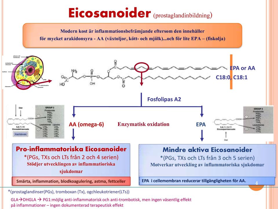 av inflammatioriska sjukdomar Mindre aktiva Eicosanoider *(PGs, TXs och LTs från 3 och 5 serien) Motverkar utveckling av inflammatoriska sjukdomar Smärta, inflammation, blodkoagulering, astma,