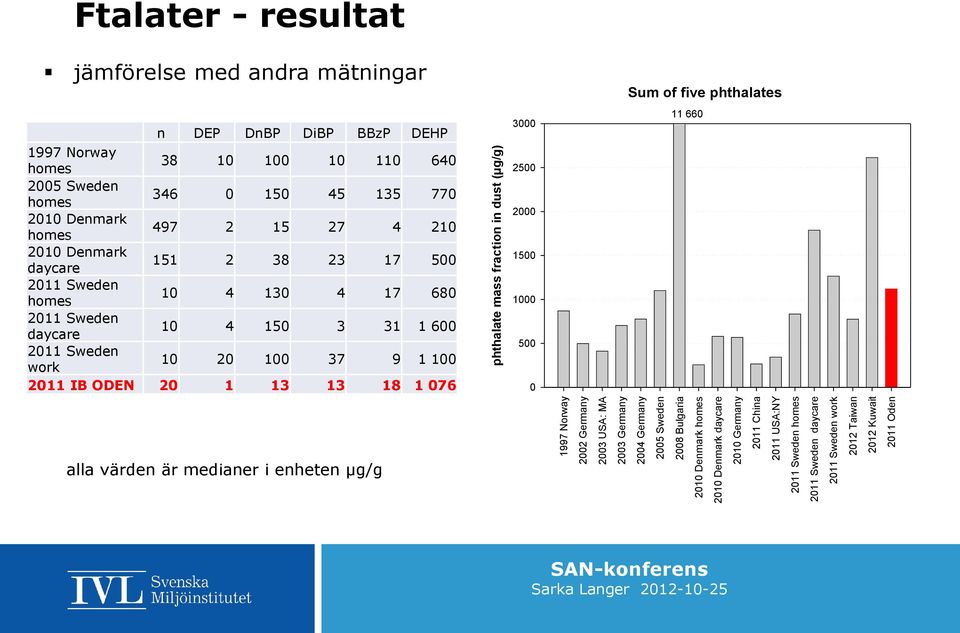 ODEN 2 1 13 13 18 1 76 phthalate mass fraction in dust (µg/g) 3 25 2 15 1 5 11 66 alla värden är medianer i enheten µg/g 1997 Norway 22 Germany 23 USA: MA 23 Germany 24