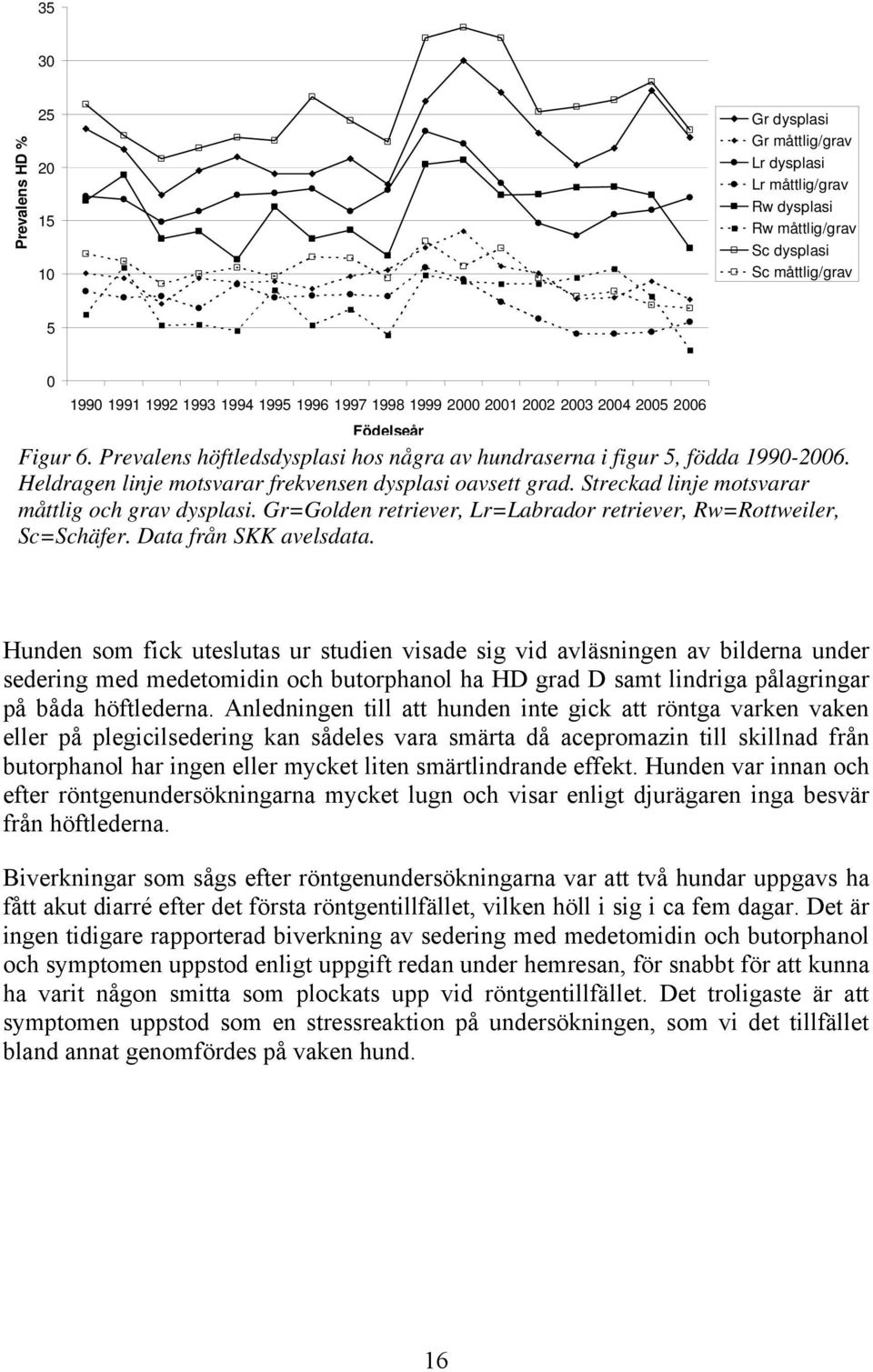 Streckad linje motsvarar måttlig och grav dysplasi. Gr=Golden retriever, Lr=Labrador retriever, Rw=Rottweiler, Sc=Schäfer. Data från SKK avelsdata.