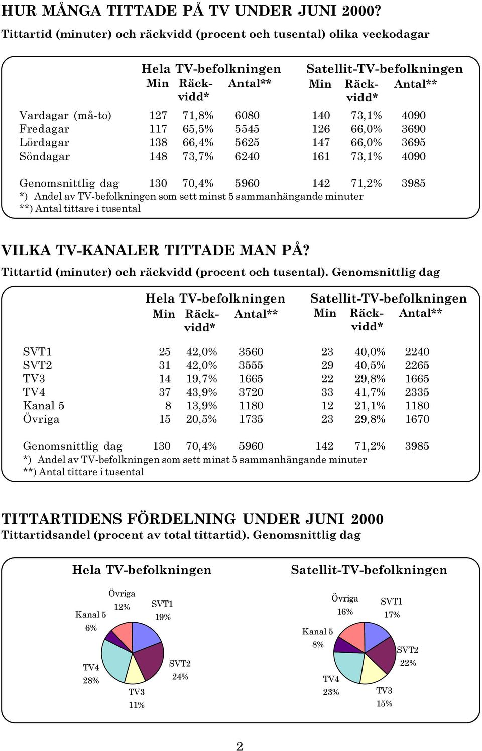 Söndagar 148 73,7% 6240 161 73,1% 4090 Genomsnittlig dag 130 70,4% 5960 142 71,2% 3985 **) Antal tittare i tusental VILKA TV-KANALER TITTADE MAN PÅ?