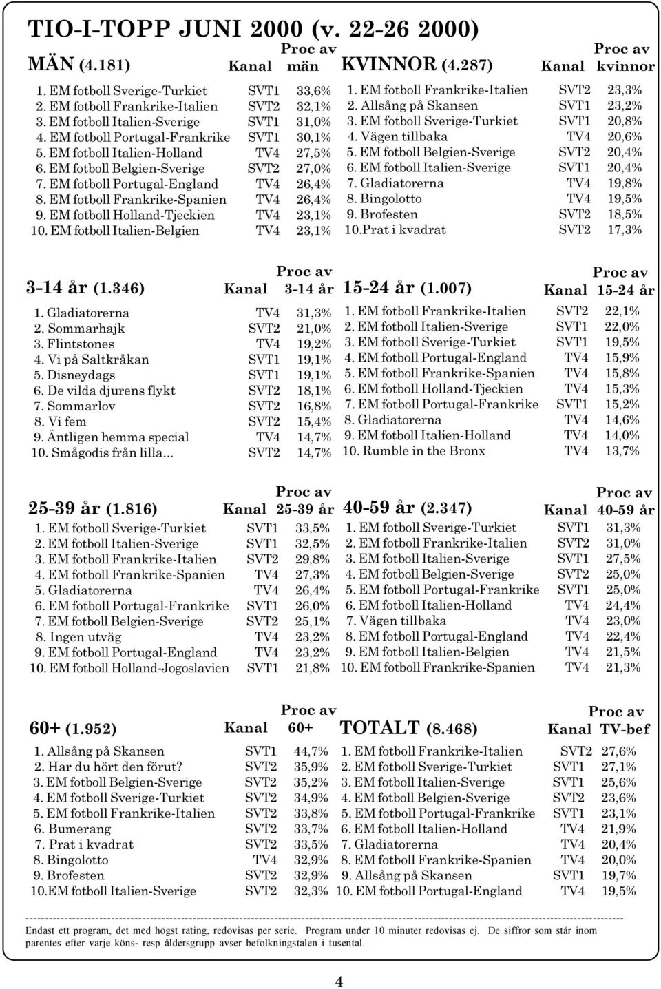 fotboll Holland-Tjeckien TV4 23,1% 10 EM fotboll Italien-Belgien TV4 23,1% 3-14 år (1 346) Kanal män KVINNOR (4 287) 3-14 år 1 Gladiatorerna TV4 31,3% 2 Sommarhajk SVT2 21,0% 3 Flintstones TV4 19,2%