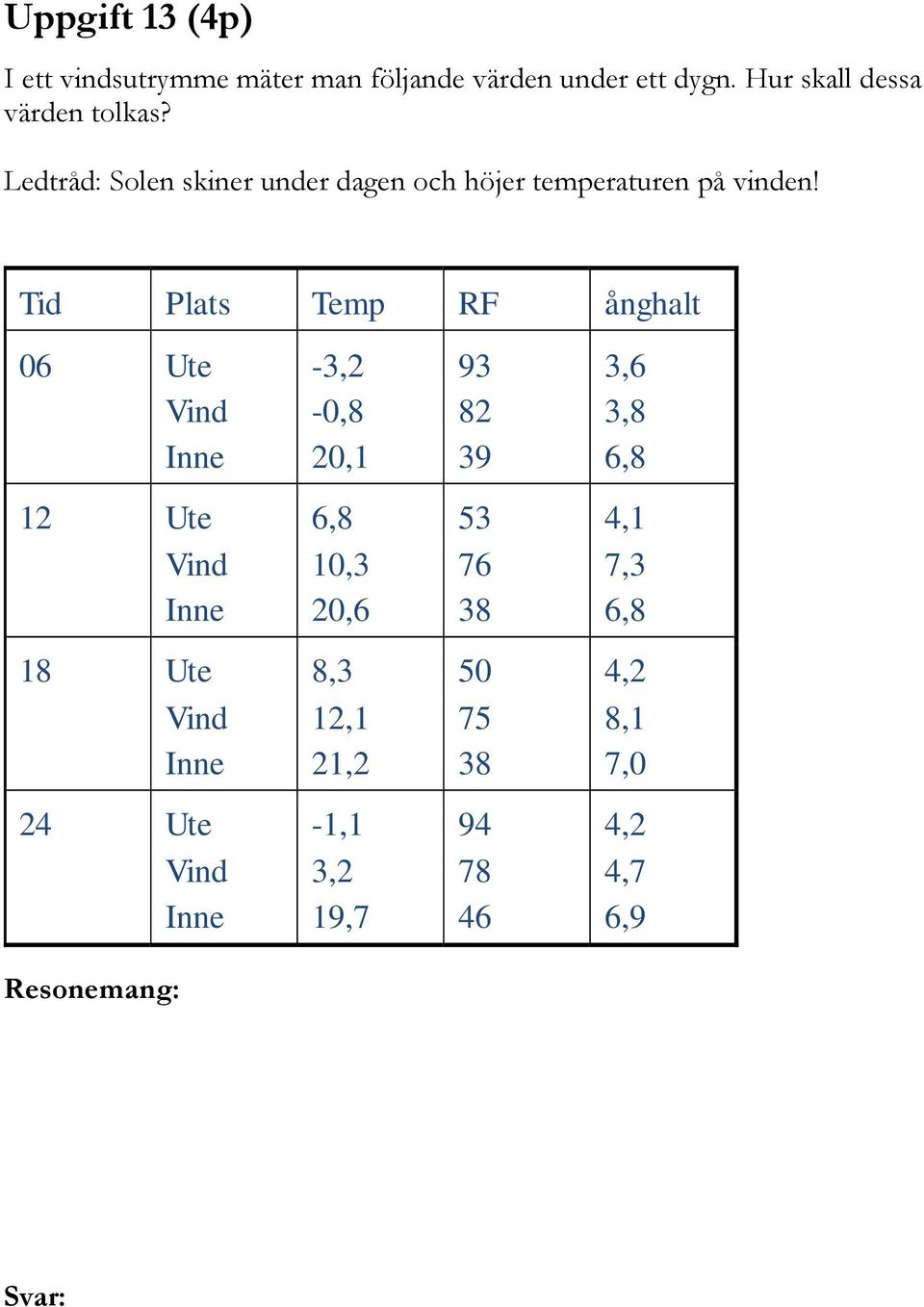 Tid Plats Temp RF ånghalt 06 Ute Vind Inne -3,2-0,8 20,1 93 82 39 3,6 3,8 6,8 12 Ute Vind Inne 6,8 10,3